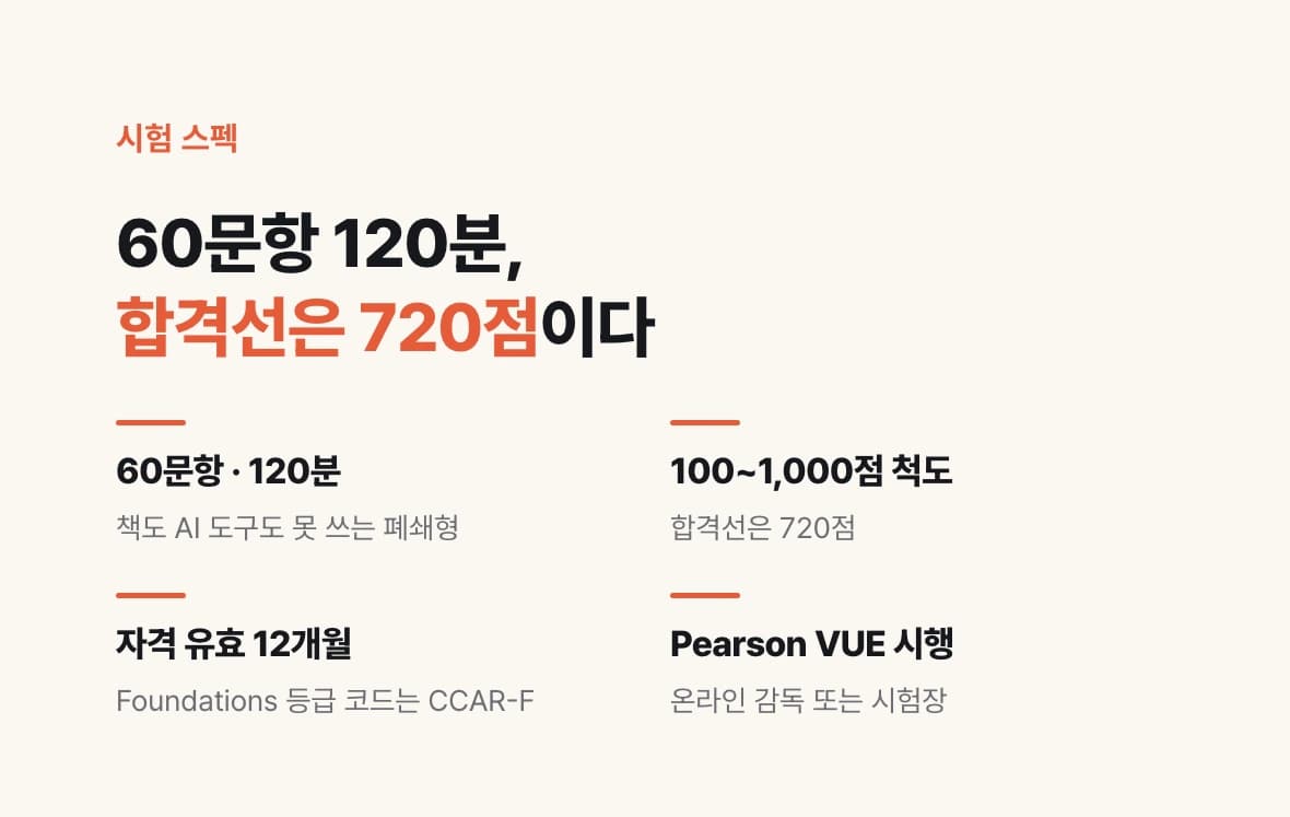 Claude Certified Architect 시험 스펙 — 60문항 120분, 100~1,000점 척도에 합격선 720점, 유효기간 12개월, Pearson VUE 시행을 정리한 도식.