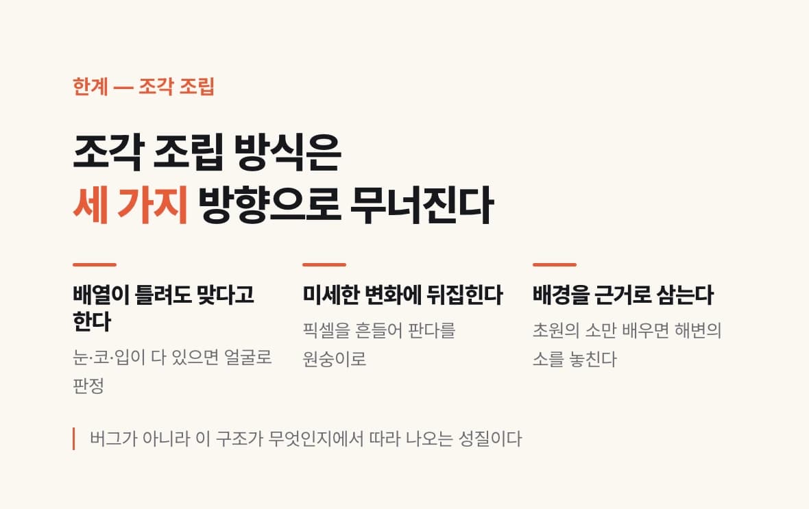 CNN의 조각 조립 방식에서 따라 나오는 세 가지 한계 — 배열이 틀려도 맞다고 하고, 미세한 픽셀 변화로 판정이 뒤집히고, 배경을 근거로 삼는다는 점을 정리한 도식.