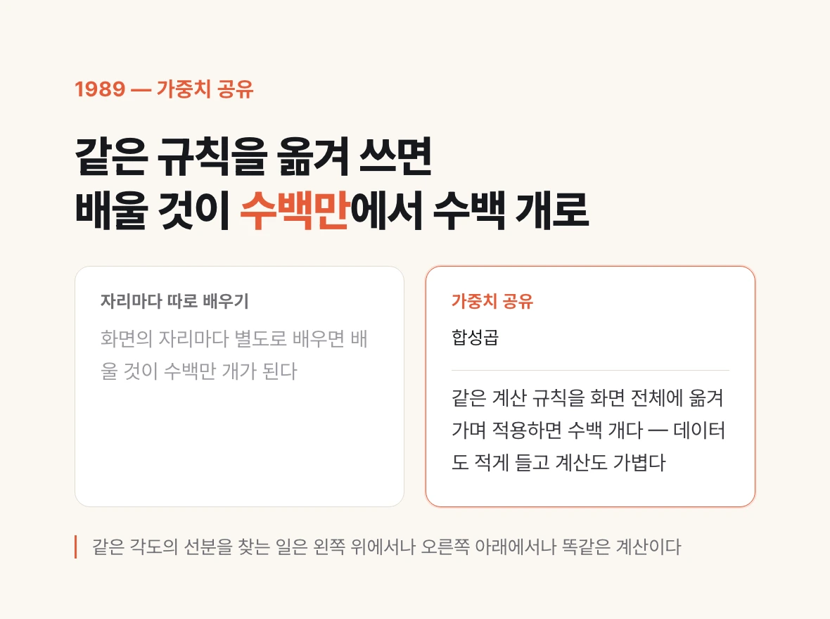 자리마다 따로 배우면 배울 것이 수백만 개지만, 같은 계산 규칙을 화면 전체에 옮겨 가며 적용하는 가중치 공유를 쓰면 수백 개로 줄어든다는 대비 도식.