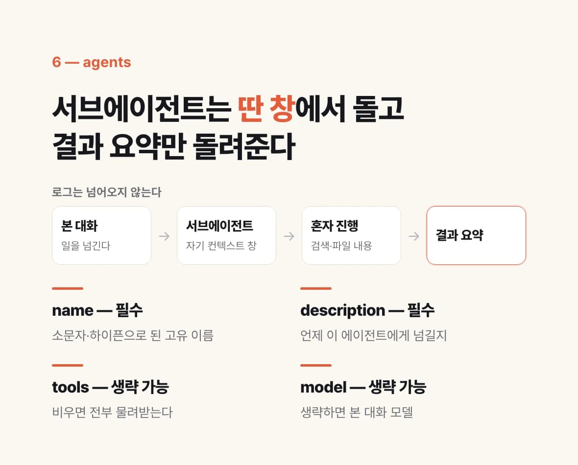 서브에이전트가 자기만의 컨텍스트 창에서 일하고 결과 요약만 본 대화로 돌려주는 흐름과, 에이전트 파일 프론트매터의 네 가지 필드를 보여 주는 도식.