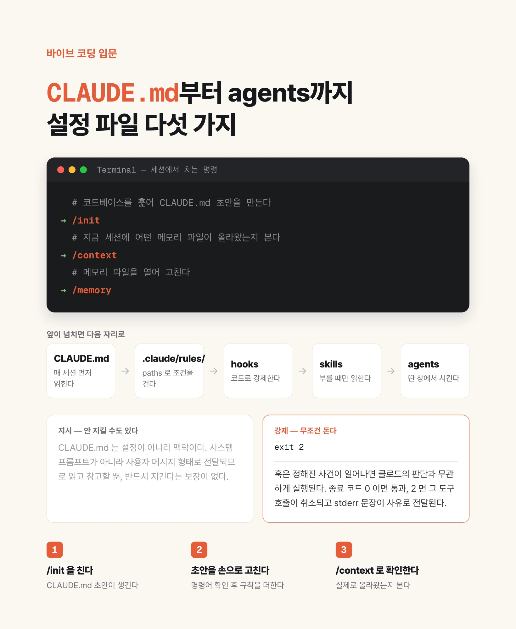 CLAUDE.md·rules·hooks·skills·agents 다섯 가지가 어떤 순서로 넘어가는지와, 지시와 강제의 차이를 담은 요약 도식