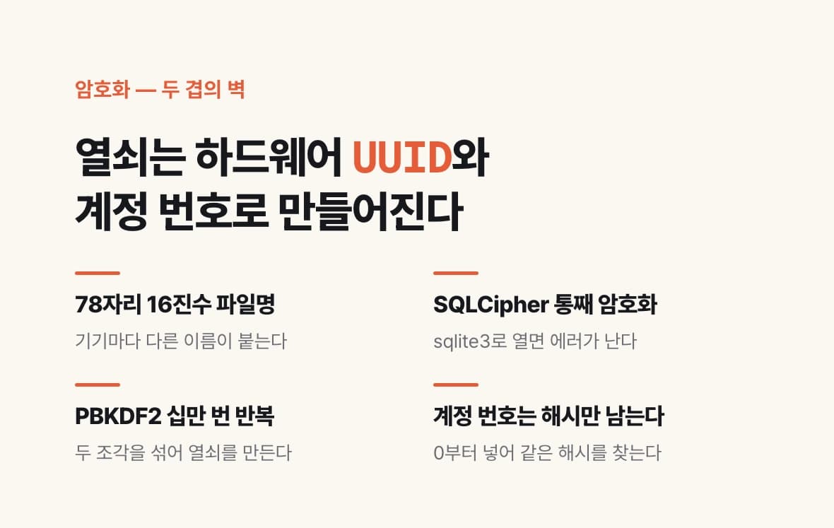 암호화된 카카오톡 DB의 두 겹 벽과 열쇠가 만들어지는 재료를 정리한 도식