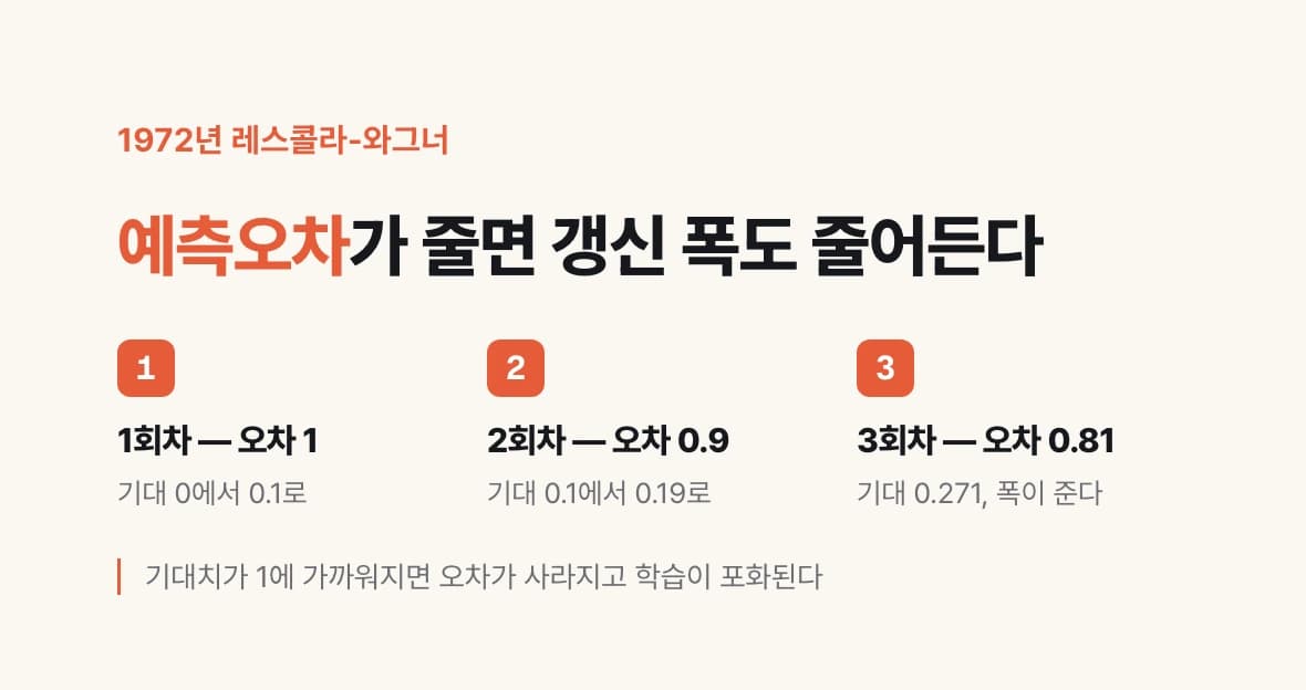 레스콜라-와그너 모형에서 기대치가 0.1, 0.19, 0.271로 오르며 오차와 갱신 폭이 함께 줄어드는 과정을 보여 주는 그림