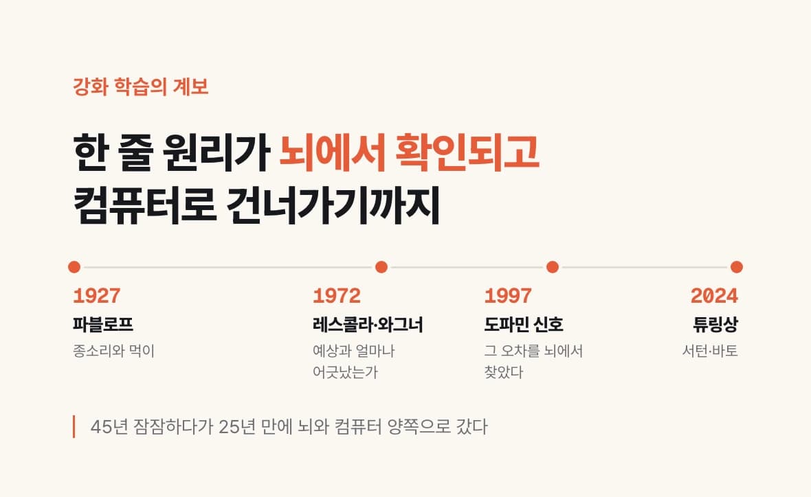 1927년 파블로프, 1972년 레스콜라·와그너, 1997년 도파민 신호 발견, 2024년 튜링상을 연도 간격 그대로 가로축에 놓은 시간축 도식.