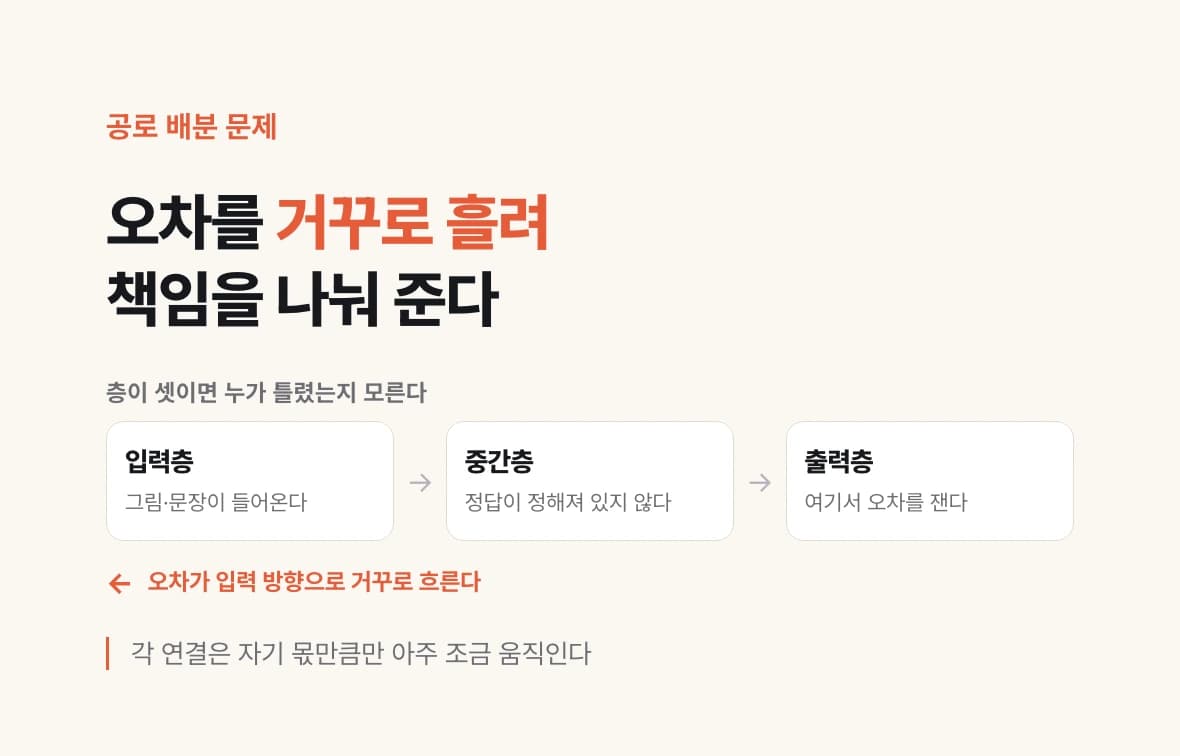 입력층에서 중간층을 거쳐 출력층으로 답이 나아가고, 끝에서 잰 오차가 입력 방향으로 거꾸로 흐르며 각 연결의 책임 몫을 구하는 역전파 구조 도식.