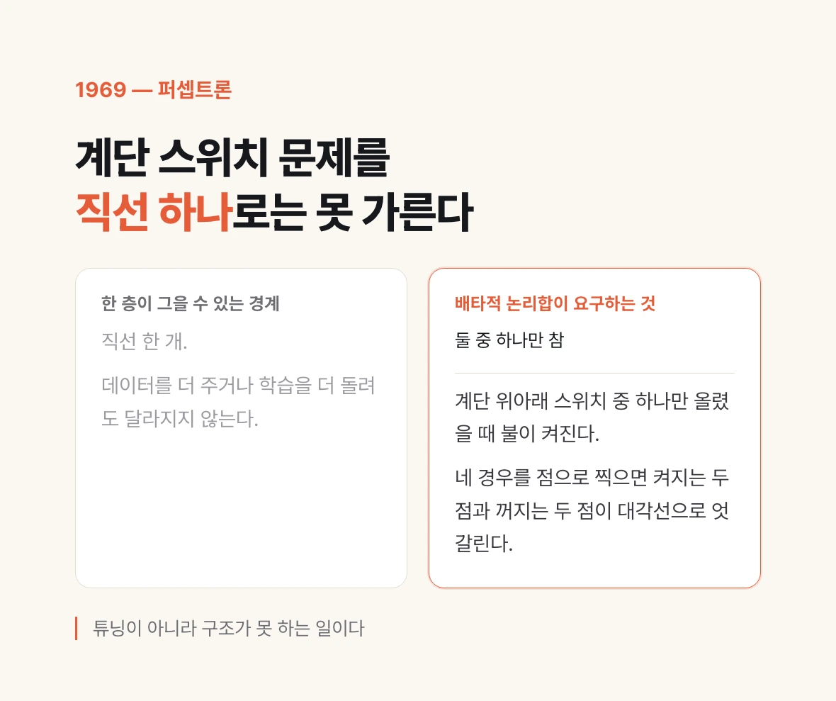 계단 스위치의 네 경우를 점으로 놓았을 때 켜지는 두 점과 꺼지는 두 점이 대각선으로 엇갈려 직선 하나로 갈리지 않음을 보여 주는 도식.
