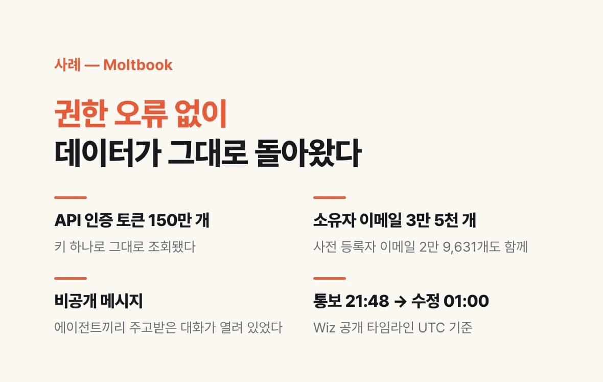 Moltbook 사고 요약 도식. 제목은 「권한 오류 없이 데이터가 그대로 돌아왔다」이고, 공개 키로 열려 있던 것을 네 줄로 나열한다 — API 인증 토큰 150만 개는 키 하나로 그대로 조회됐고, 소유자 이메일 3만 5천 개와 사전 등록자 이메일 2만 9,631개가 함께 있었으며, 에이전트끼리 주고받은 비공개 메시지도 열려 있었다. 마지막 줄은 「통보 21:48 → 수정 01:00」이고 Wiz 공개 타임라인 UTC 기준이라고 적혀 있다.