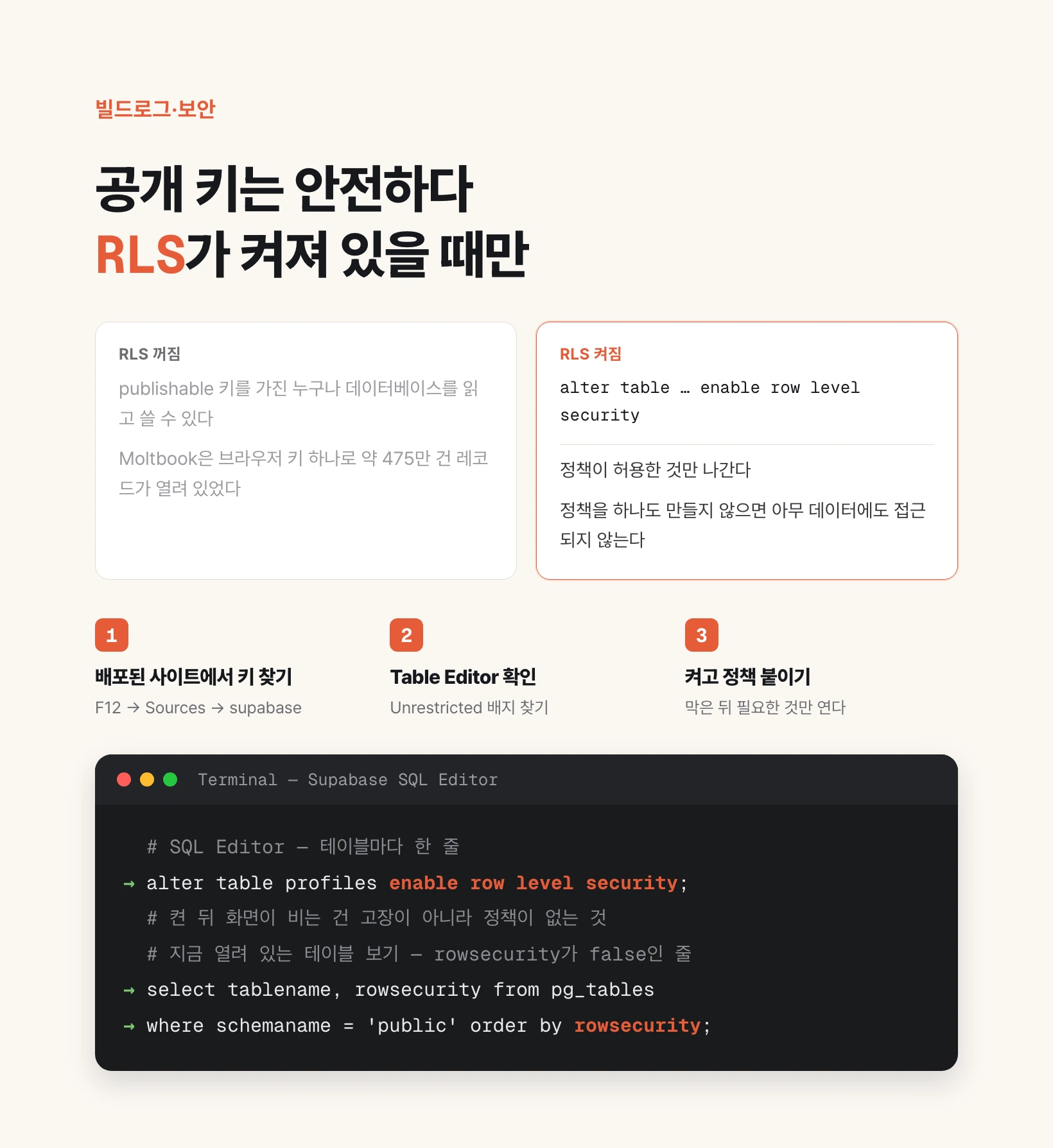 Supabase RLS 요약 도식. 위쪽은 「RLS 꺼짐」과 「RLS 켜짐」을 좌우로 나란히 놓았다. 꺼진 쪽에는 publishable 키를 가진 누구나 데이터베이스를 읽고 쓸 수 있다는 설명과, Moltbook이 브라우저 키 하나로 약 475만 건의 레코드를 열어 두고 있었다는 사례가 적혀 있다. 켜진 쪽에는 alter table … enable row level security 명령과 함께, 정책이 허용한 것만 나가며 정책을 하나도 만들지 않으면 아무 데이터에도 접근되지 않는다는 설명이 붙어 있다. 가운데는 점검 3단계다 — 배포된 사이트에서 F12 → Sources → supabase로 키 찾기, Table Editor에서 Unrestricted 배지 찾기, 켜고 정책 붙이기. 아래는 Supabase SQL Editor 화면으로, 테이블마다 한 줄인 alter table profiles enable row level security와, 지금 열려 있는 테이블을 rowsecurity가 false인 줄로 찾는 select tablename, rowsecurity from pg_tables where schemaname = 'public' order by rowsecurity 질의가 찍혀 있다.