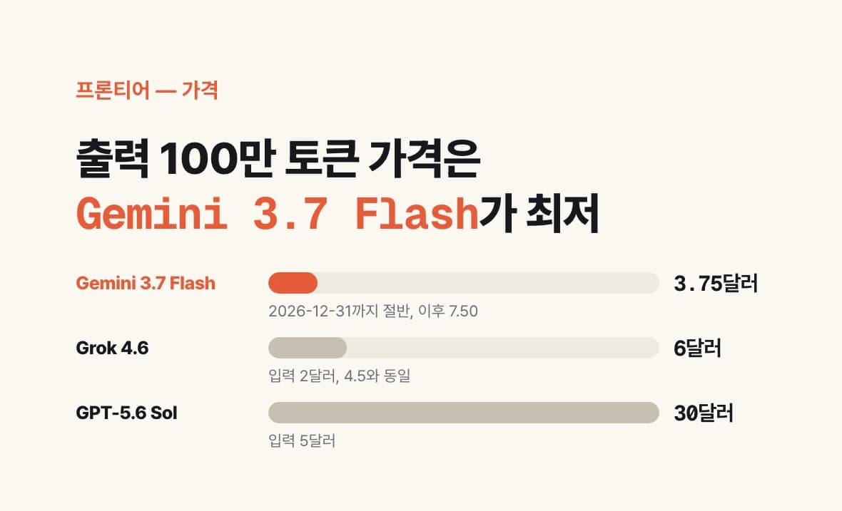 Grok 4.6·GPT-5.6 Sol·Gemini 3.7 Flash의 출력 100만 토큰당 가격을 막대로 비교한 그림.