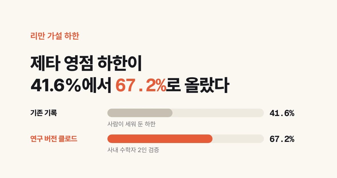 리만 가설을 만족하는 제타 함수 영점 비율의 하한이 41.6%에서 67.2%로 오른 것을 막대로 보인 그림.