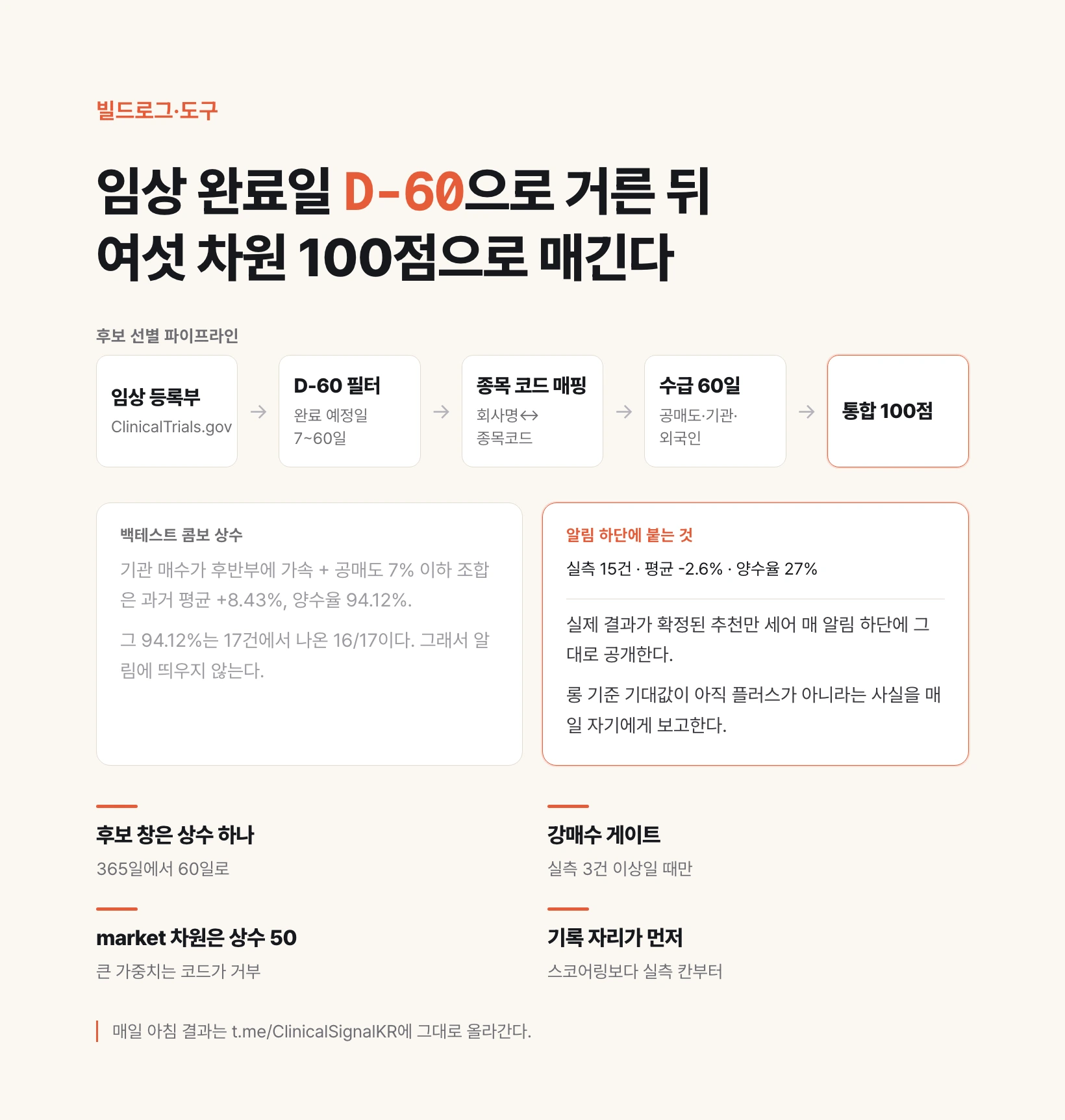 임상 완료일 D-60으로 거른 뒤 여섯 차원 100점으로 매기는 파이프라인 요약 도식. 위쪽 흐름도는 임상 등록부 ClinicalTrials.gov에서 완료 예정일 7~60일 필터, 회사명과 종목코드 매핑, 공매도·기관·외국인 수급 60일을 거쳐 통합 100점으로 이어진다. 아래 왼쪽 패널은 백테스트 콤보 상수로 기관 매수 후반부 가속에 공매도 7% 이하 조합이 과거 평균 +8.43%·양수율 94.12%였고 그 값이 17건에서 나온 16/17이라 알림에 띄우지 않는다고 적혀 있다. 오른쪽 패널은 알림 하단에 붙는 실측 15건·평균 -2.6%·양수율 27%다. 맨 아래에 후보 창은 365일에서 60일로, 강매수는 실측 3건 이상일 때만, market 차원은 상수 50, 기록 자리가 스코어링보다 먼저라는 네 항목과 t.me/ClinicalSignalKR 주소가 있다.