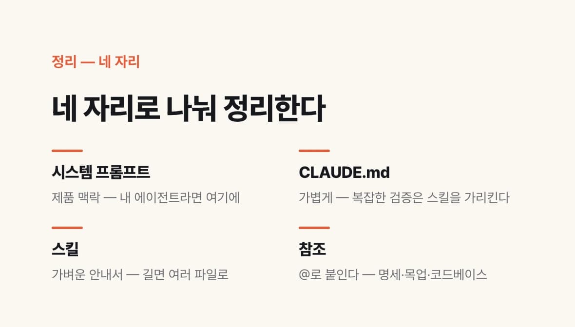 归纳系统提示词、CLAUDE.md、技能、引用这四个位置各自角色的示意图。