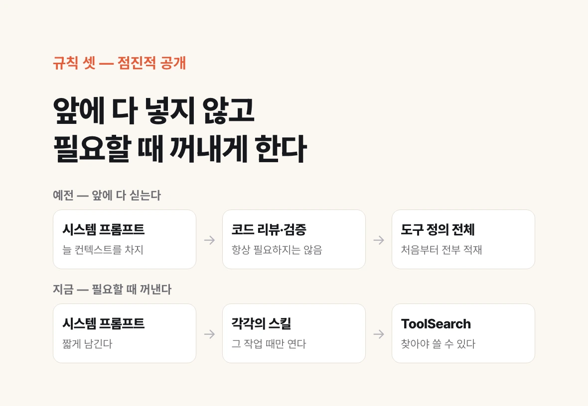 把上下文全部前置的方式与通过技能和 ToolSearch 按需取用的方式上下对比的结构图。