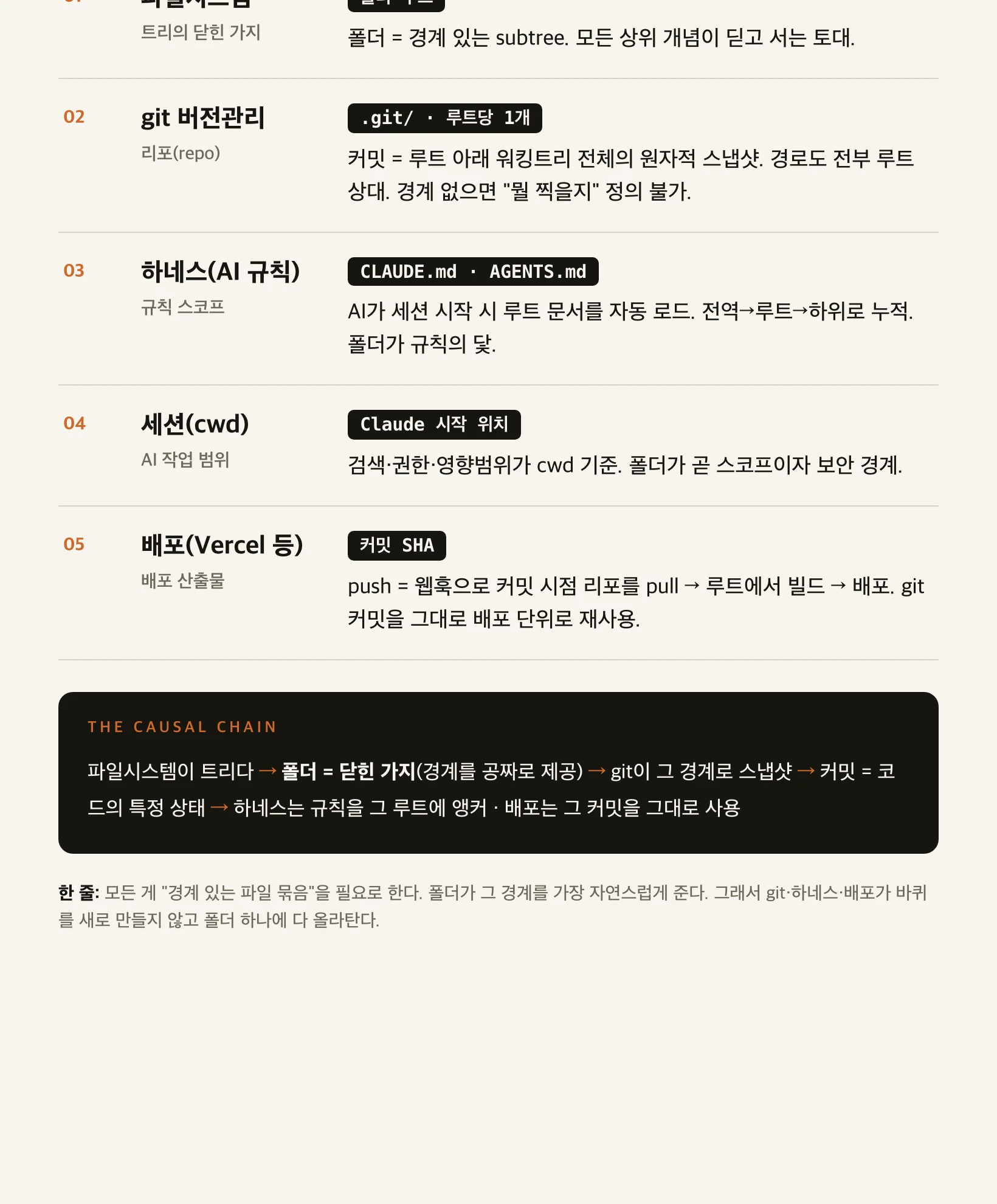 폴더 하나가 git·하네스·배포 단위인 이유를 5축(파일시스템·git·하네스·세션·배포)으로 정리한 표와 인과 사슬 도식
