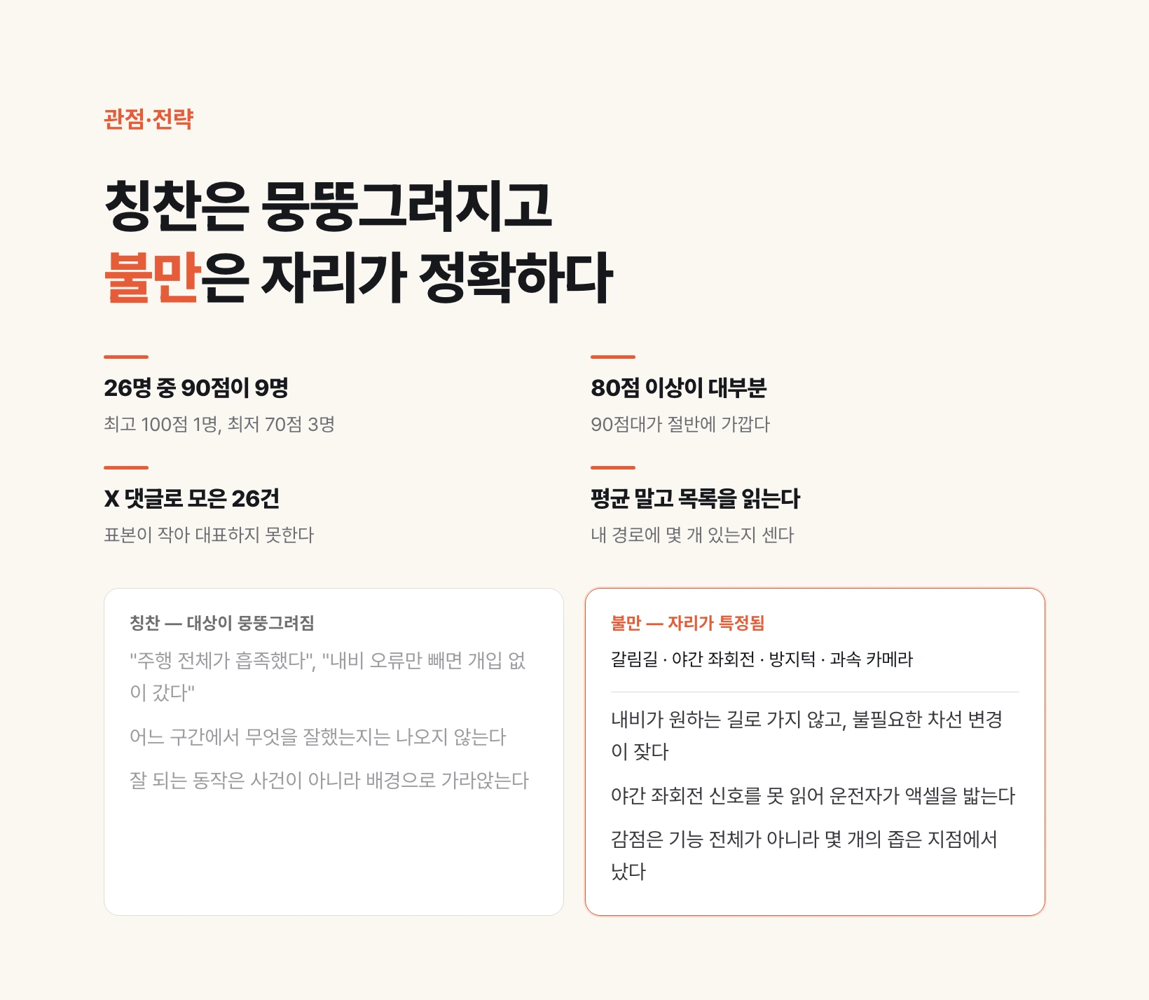 차주 26명의 점수 분포(90점 9명·최고 100점 1명·최저 70점 3명·80점 이상이 대부분)와, 칭찬은 "주행 전체가 흡족했다"처럼 뭉뚱그려지는 반면 불만은 갈림길·야간 좌회전 신호·방지턱·과속 카메라로 자리가 특정된다는 대비를 나란히 놓은 요약 도식.