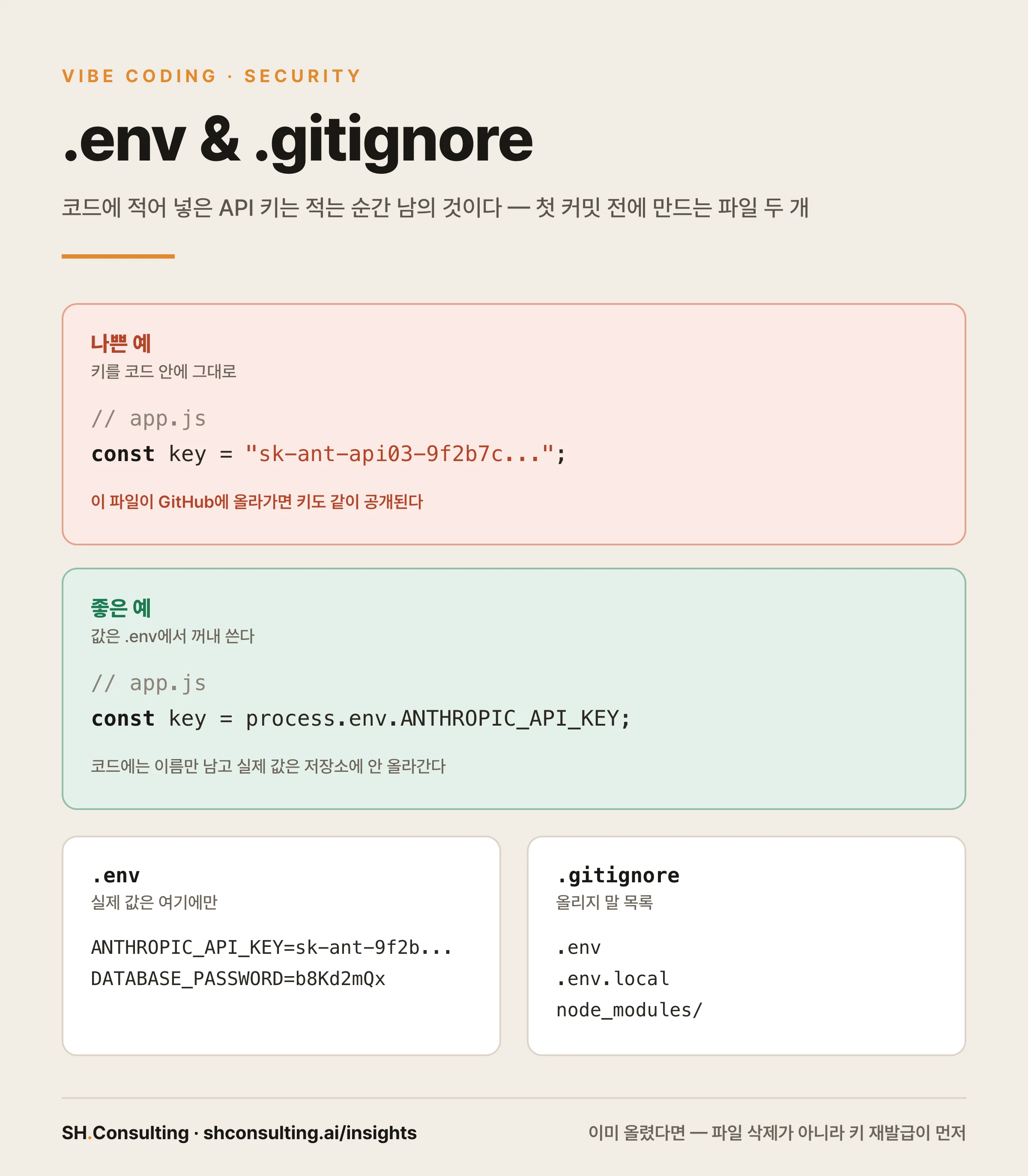 코드 비교 — 키를 코드에 직접 적은 나쁜 예와 process.env로 .env에서 꺼내 쓰는 좋은 예, 그리고 .env·.gitignore 파일 내용 예시