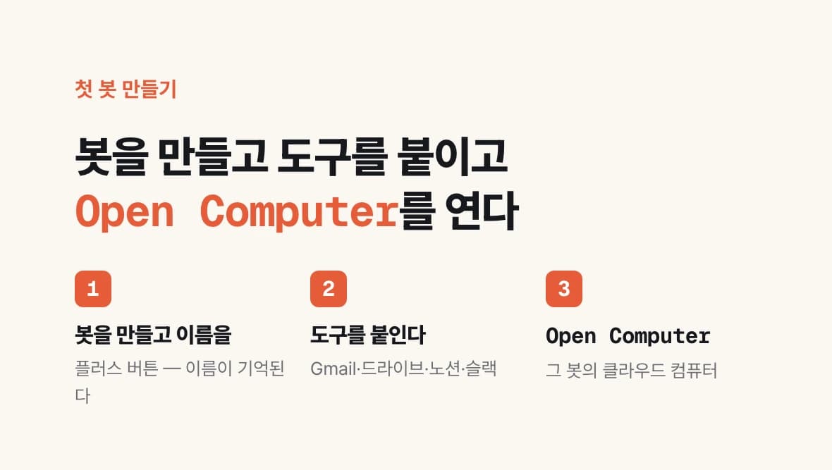 첫 봇을 만드는 세 단계. 플러스 버튼으로 봇을 만들고 이름을 붙이고, Gmail·드라이브·노션·슬랙을 연결한 뒤, Open Computer로 그 봇의 클라우드 컴퓨터를 연다.