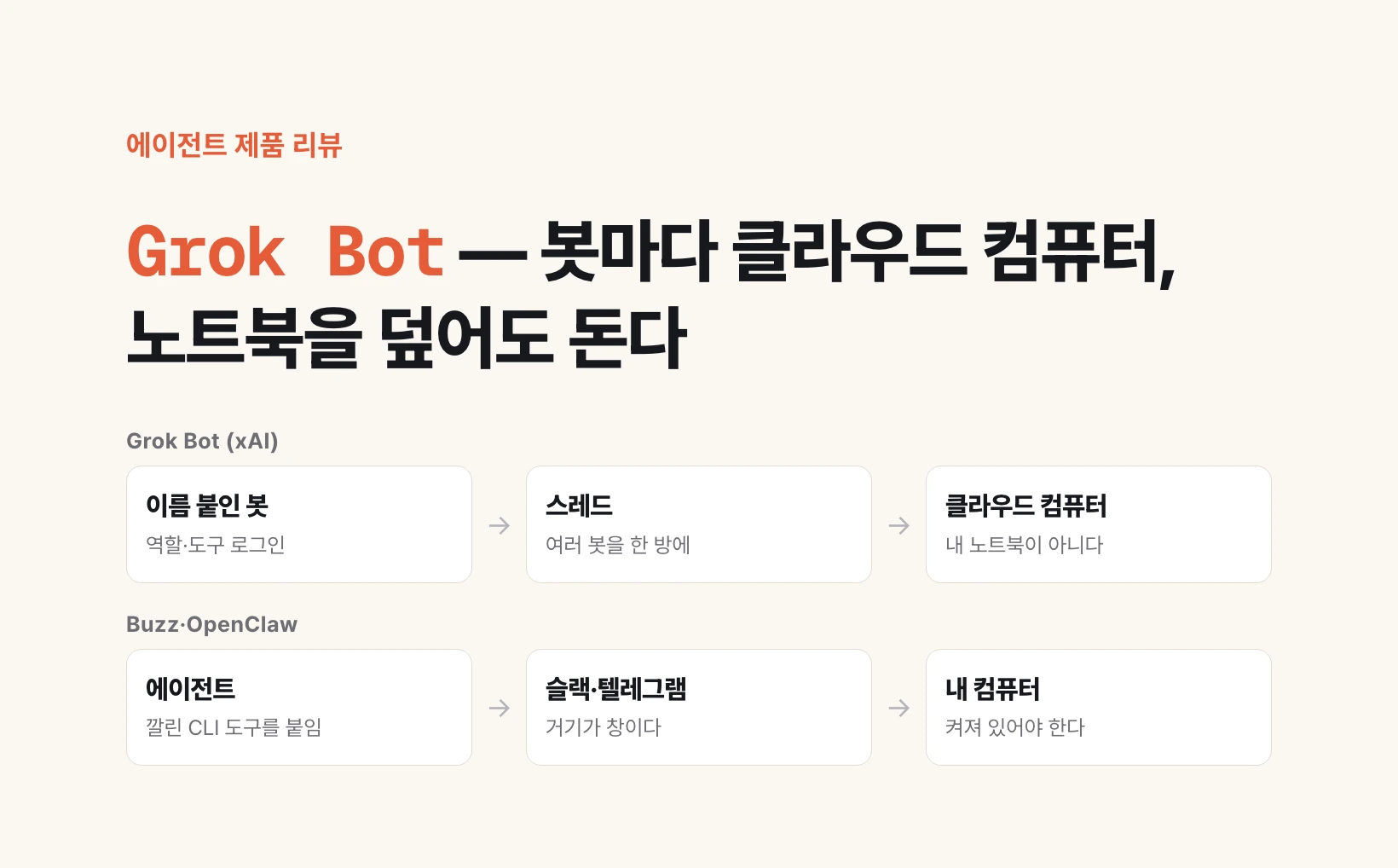 위 레인 Grok Bot은 이름 붙인 봇에서 스레드를 거쳐 클라우드 컴퓨터로 흐르고, 아래 레인 Buzz·OpenClaw는 에이전트에서 슬랙·텔레그램을 거쳐 내 컴퓨터로 흐른다. 노트북을 덮어도 도는지가 갈린다.