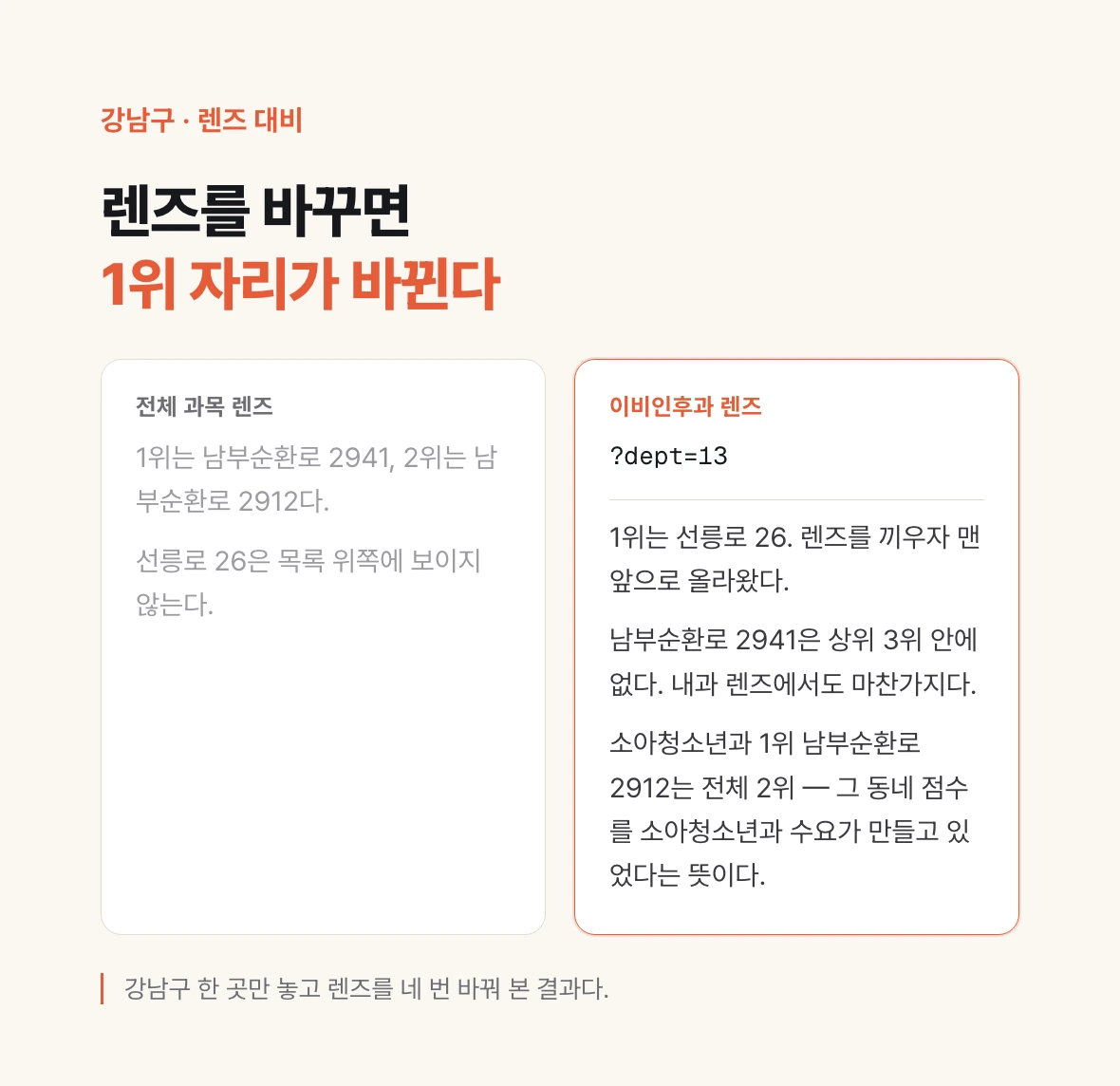 강남구에서 전체 과목 렌즈와 이비인후과 렌즈의 1위 후보가 서로 달라지는 것을 좌우로 비교한 그림.