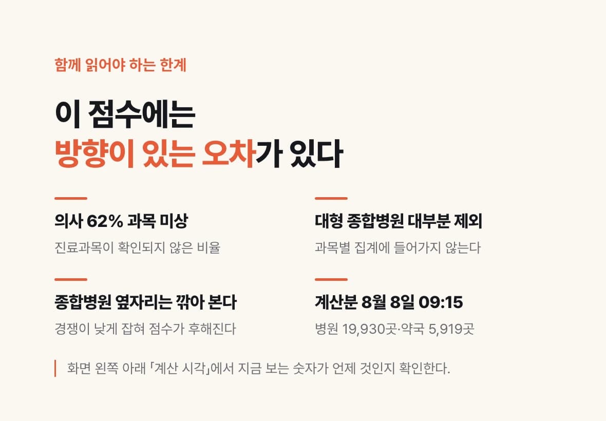 진료과목 점수의 한계 네 가지 — 의사 62% 과목 미상, 대형 종합병원 대부분 과목별 집계 제외, 종합병원 인근은 경쟁이 낮게 잡혀 점수가 후해짐, 계산분 2026년 8월 8일 09시 15분 기준 병원 19,930곳·약국 5,919곳.