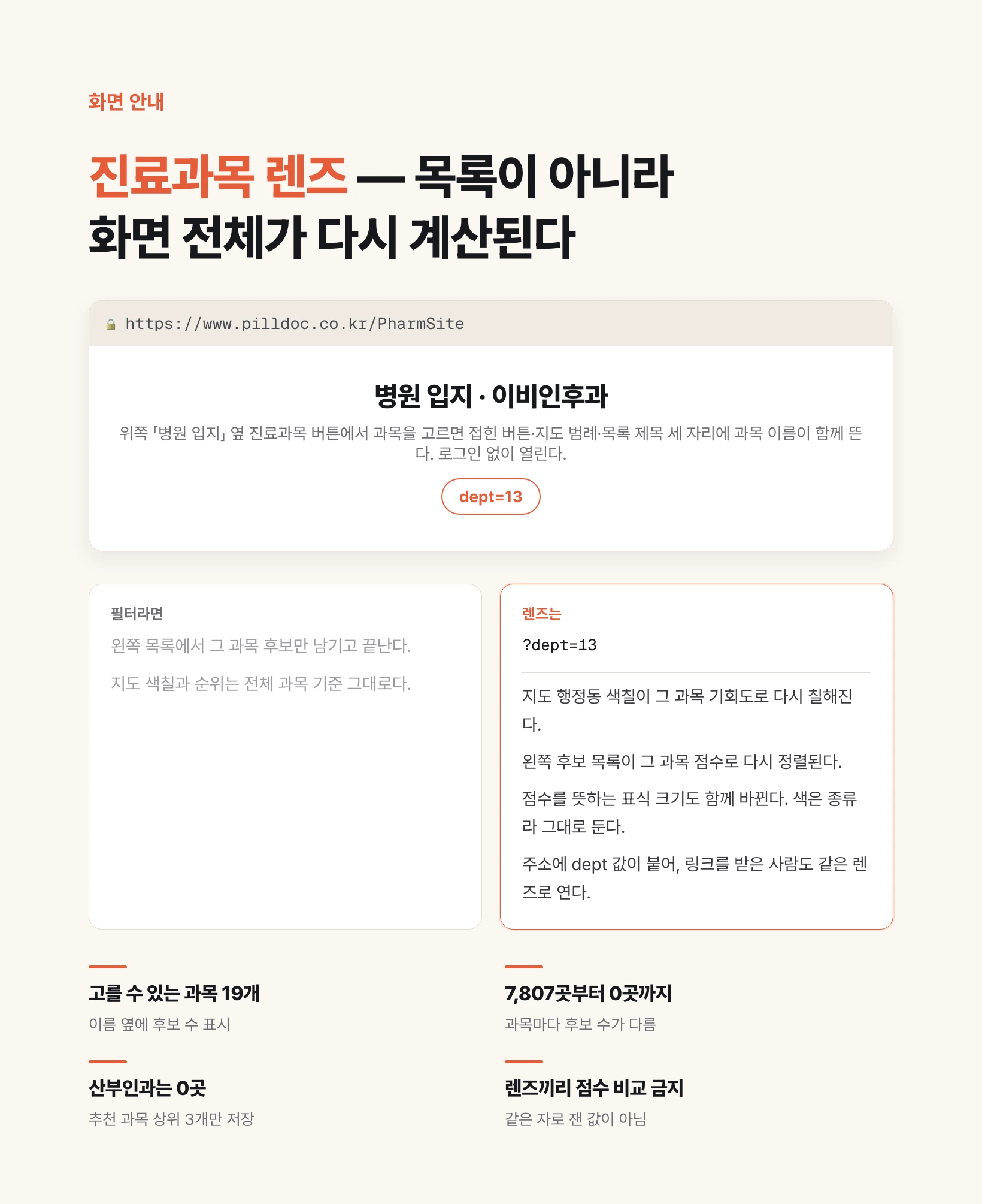 약국입지 진료과목 렌즈 요약 도식. 「병원 입지」 옆 진료과목 버튼에서 과목을 고르면 주소에 dept=13이 붙고, 필터와 달리 지도 행정동 색칠·후보 목록 순위·표식 크기가 함께 바뀐다. 고를 수 있는 과목은 19개이고 과목별 후보 수는 7,807곳에서 0곳까지 벌어진다.