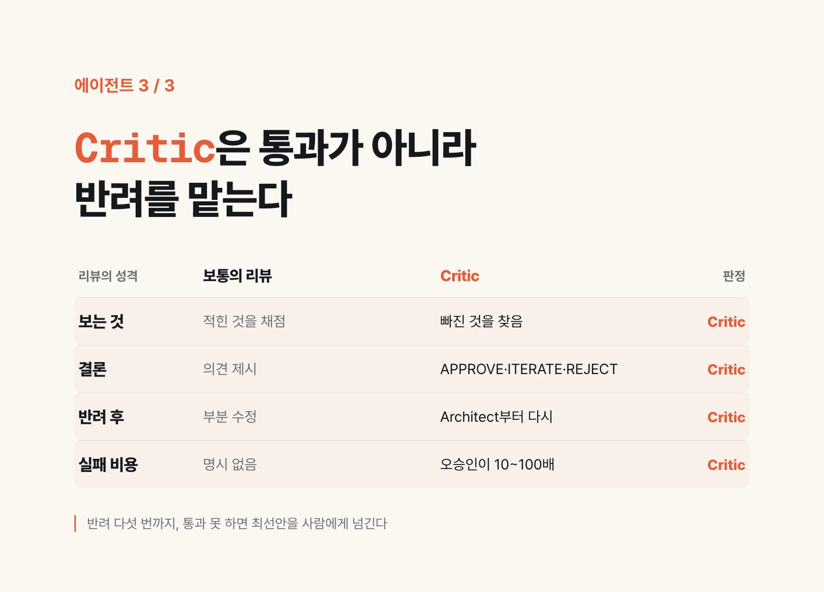 Critic은 적힌 것을 채점하는 대신 빠진 것을 찾아 APPROVE·ITERATE·REJECT로 판정하고, 반려되면 Architect 단계부터 다시 돈다.