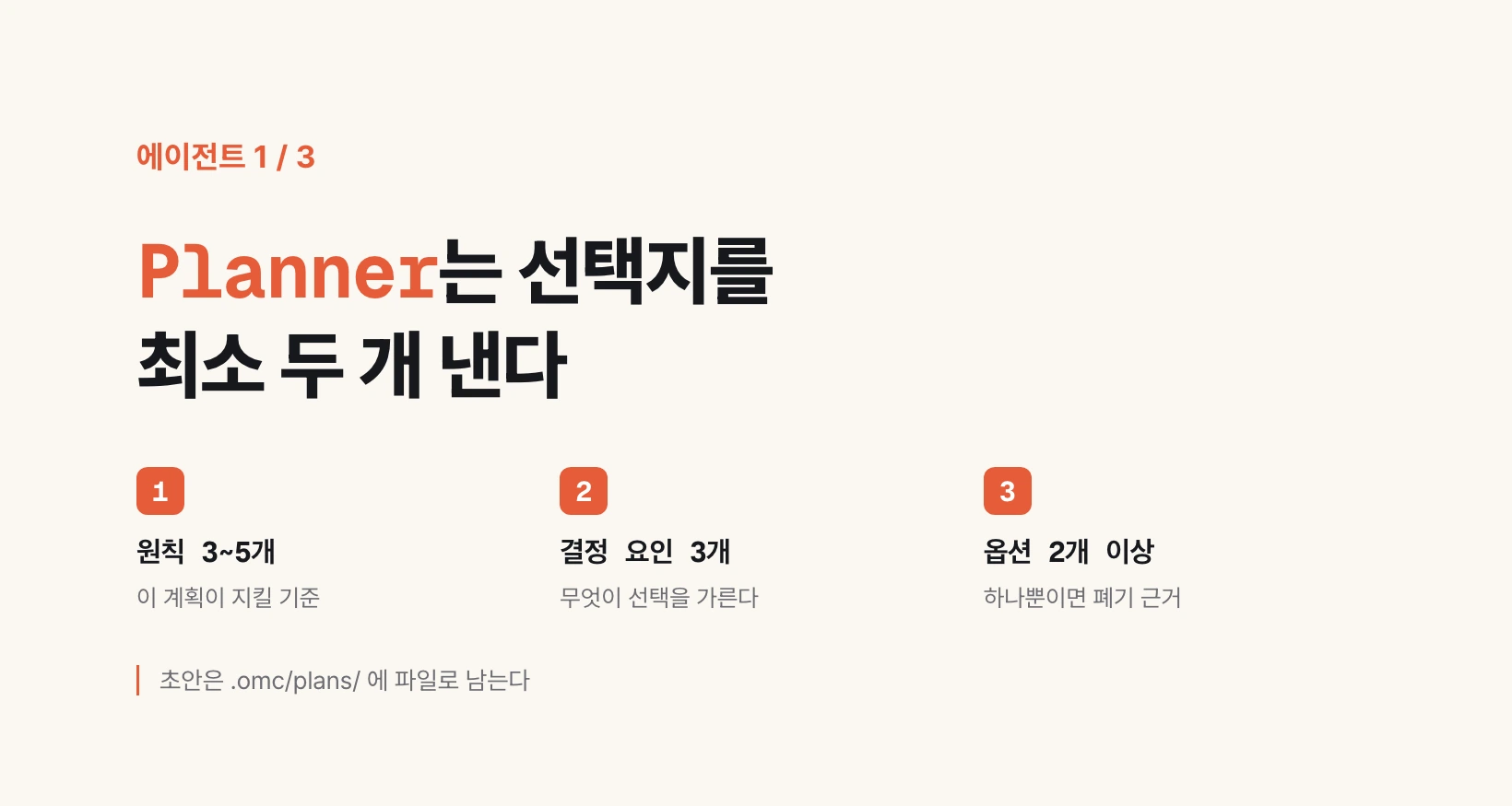 Planner가 내야 하는 세 요소 — 원칙 3~5개, 결정 요인 3개, 최소 두 개의 옵션. 초안은 .omc/plans/에 파일로 남는다.