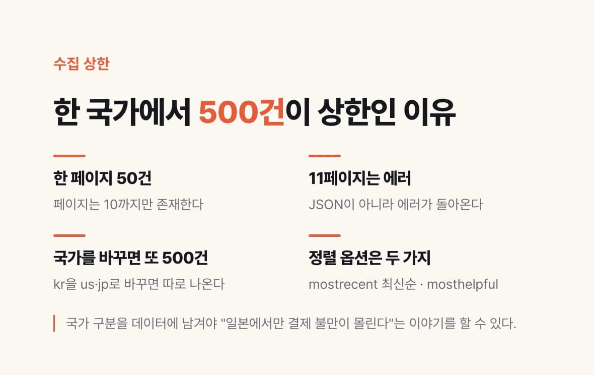애플 리뷰 피드의 수집 상한 네 가지 — 한 페이지 50건, 페이지는 10까지, 국가를 바꾸면 또 500건, 정렬은 최신순과 도움순 두 가지.