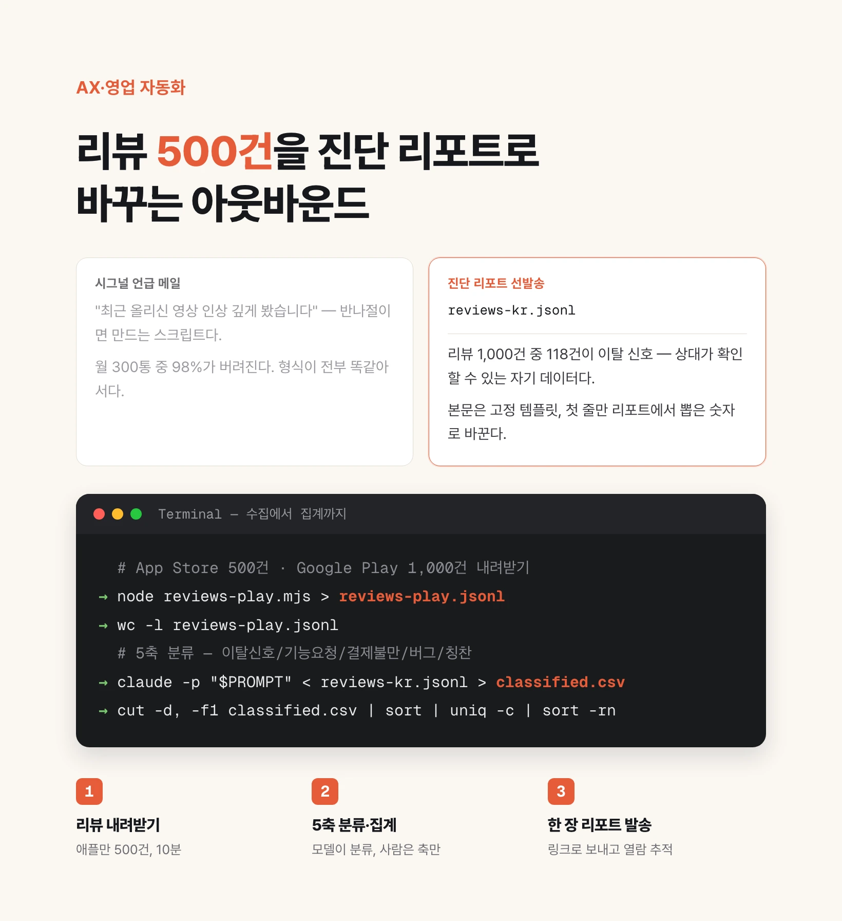 리뷰 500건을 진단 리포트로 바꾸는 아웃바운드 요약 — 왼쪽에 시그널 언급 메일, 오른쪽에 진단 리포트 선발송을 나란히 두고, 아래에 수집·분류·집계 명령과 리뷰 내려받기·5축 분류·한 장 리포트 발송 세 단계를 보여 준다.