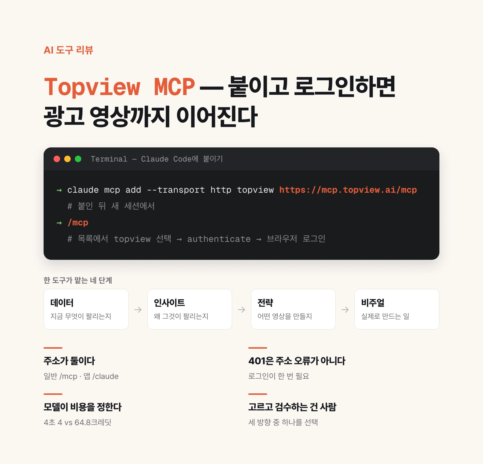 Topview MCP 요약 도식. 터미널에 claude mcp add --transport http topview https://mcp.topview.ai/mcp 를 치고 새 세션에서 /mcp 로 authenticate 하는 순서를 보여 주고, 데이터·인사이트·전략·비주얼 네 단계를 한 도구가 맡는다는 것과 주소가 일반 /mcp·앱 /claude 둘이라는 점, 401은 주소 오류가 아니라 로그인 필요 신호라는 점, 4초 영상이 모델에 따라 4크레딧과 64.8크레딧으로 갈린다는 점을 함께 적었다.