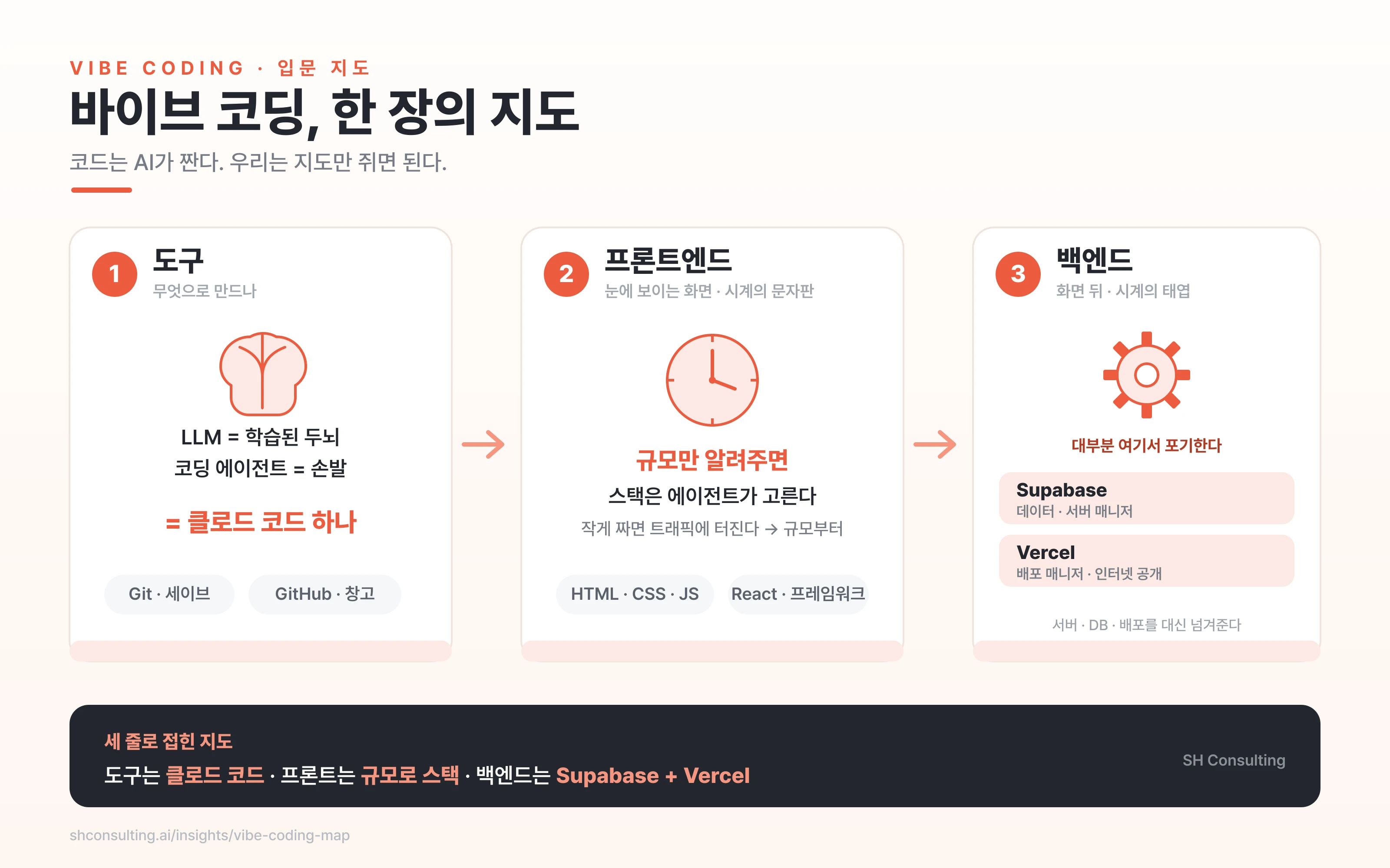 바이브 코딩 전체 흐름을 3단계로 그린 지도 — ① 도구: LLM(학습된 두뇌)에 코딩 에이전트(손발)를 붙인 클로드 코드 하나, Git·GitHub는 저장·창고. ② 프론트엔드(시계 문자판): 규모만 알려주면 에이전트가 스택을 고른다, HTML·CSS·JS·React. ③ 백엔드(시계 태엽, 대부분 포기하는 곳): Supabase가 데이터·서버 매니저, Vercel이 배포 매니저. 하단 세 줄 요약: 도구는 클로드 코드, 프론트는 규모로 스택, 백엔드는 Supabase+Vercel.