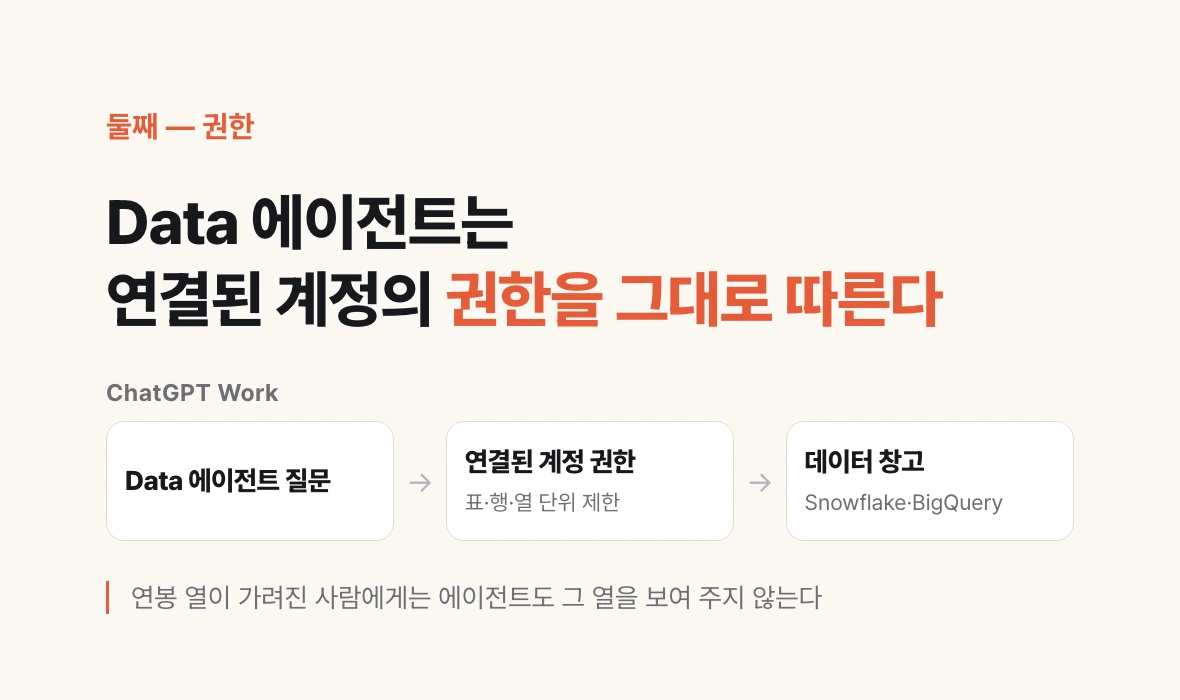 Data 에이전트의 질문이 연결된 계정의 표·행·열 단위 권한을 거쳐 데이터 창고에 닿는 구조를 보여 주는 도식