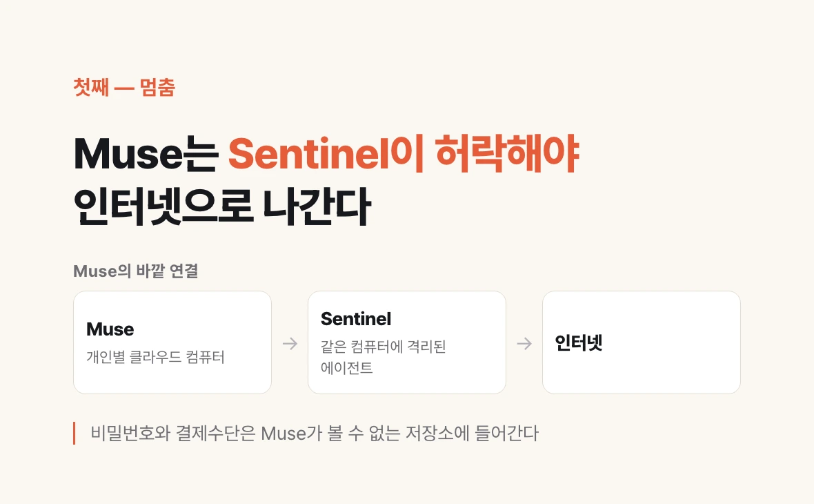 Muse가 개인별 클라우드 컴퓨터에서 돌고, 격리된 Sentinel 에이전트가 허락해야 인터넷으로 나가는 구조를 보여 주는 도식