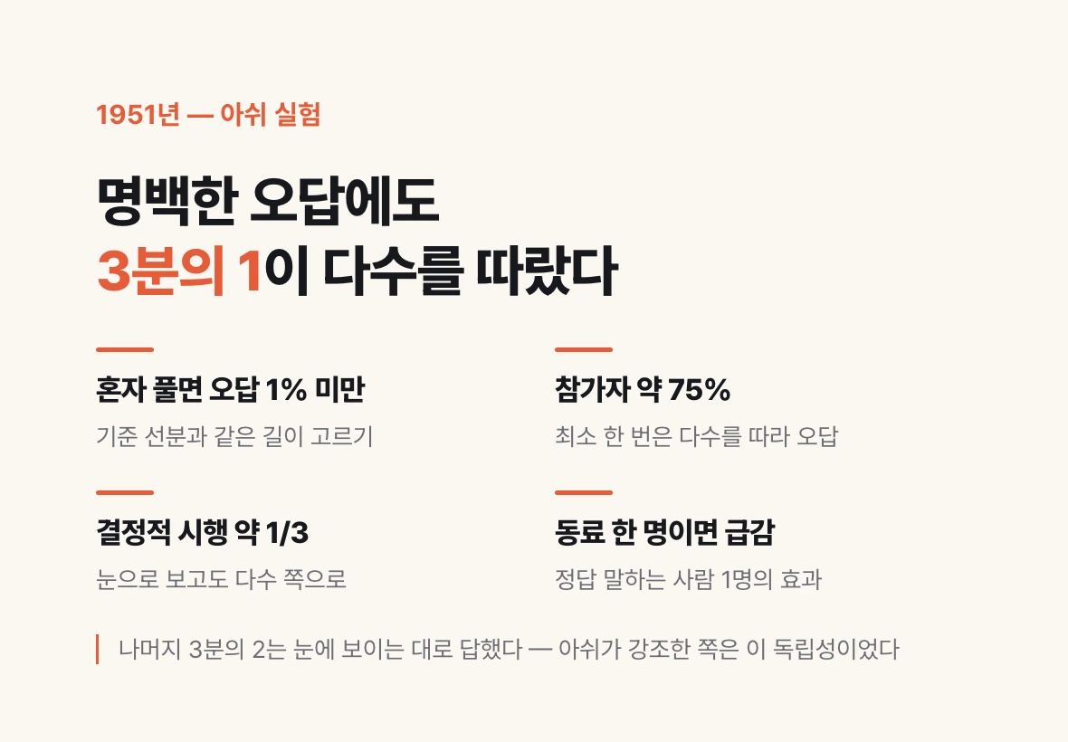 아쉬 선분 실험의 수치 — 혼자 풀면 오답 1퍼센트 미만, 참가자 약 75퍼센트가 최소 한 번 동조, 결정적 시행의 약 3분의 1이 다수를 따랐고, 정답을 말하는 동료가 한 명만 있어도 동조가 급감했다는 결과를 정리한 도식.