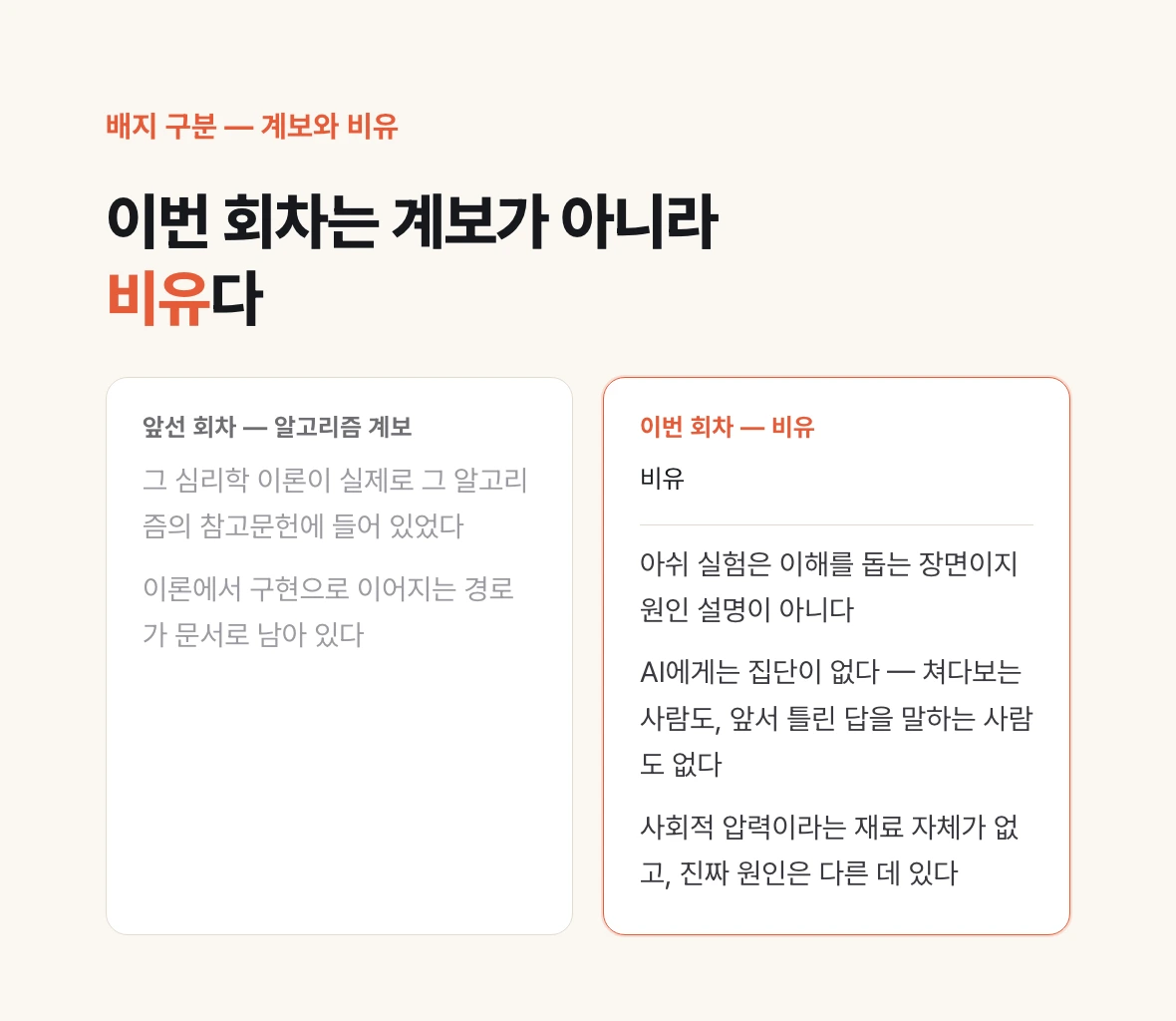 앞선 회차의 알고리즘 계보와 이번 회차의 비유를 나눈 비교 도식 — 계보는 심리학 이론이 실제로 알고리즘 참고문헌에 들어 있던 경우이고, 이번 아부는 겉모양만 닮은 비유로 AI에는 집단·사회적 압력이라는 재료 자체가 없다.