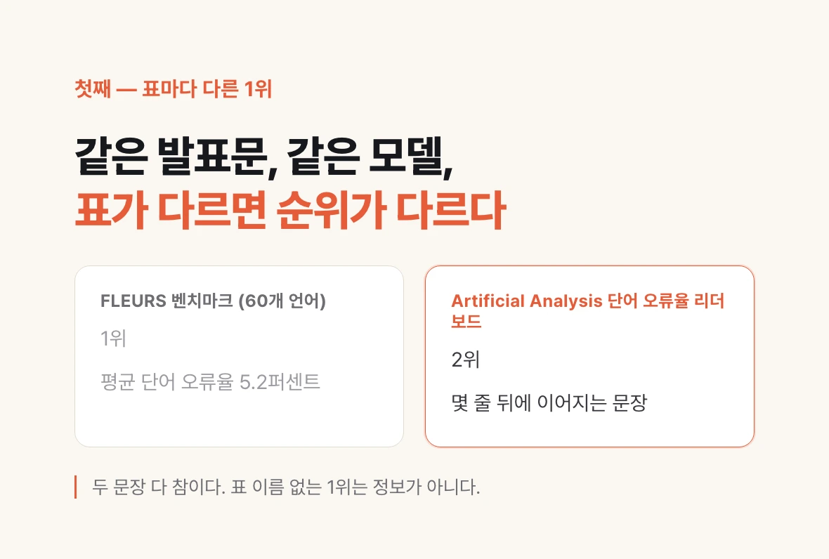 MAI-Transcribe-2 발표문 한 문단 안의 두 순위 — FLEURS에서는 1위, Artificial Analysis 리더보드에서는 2위.