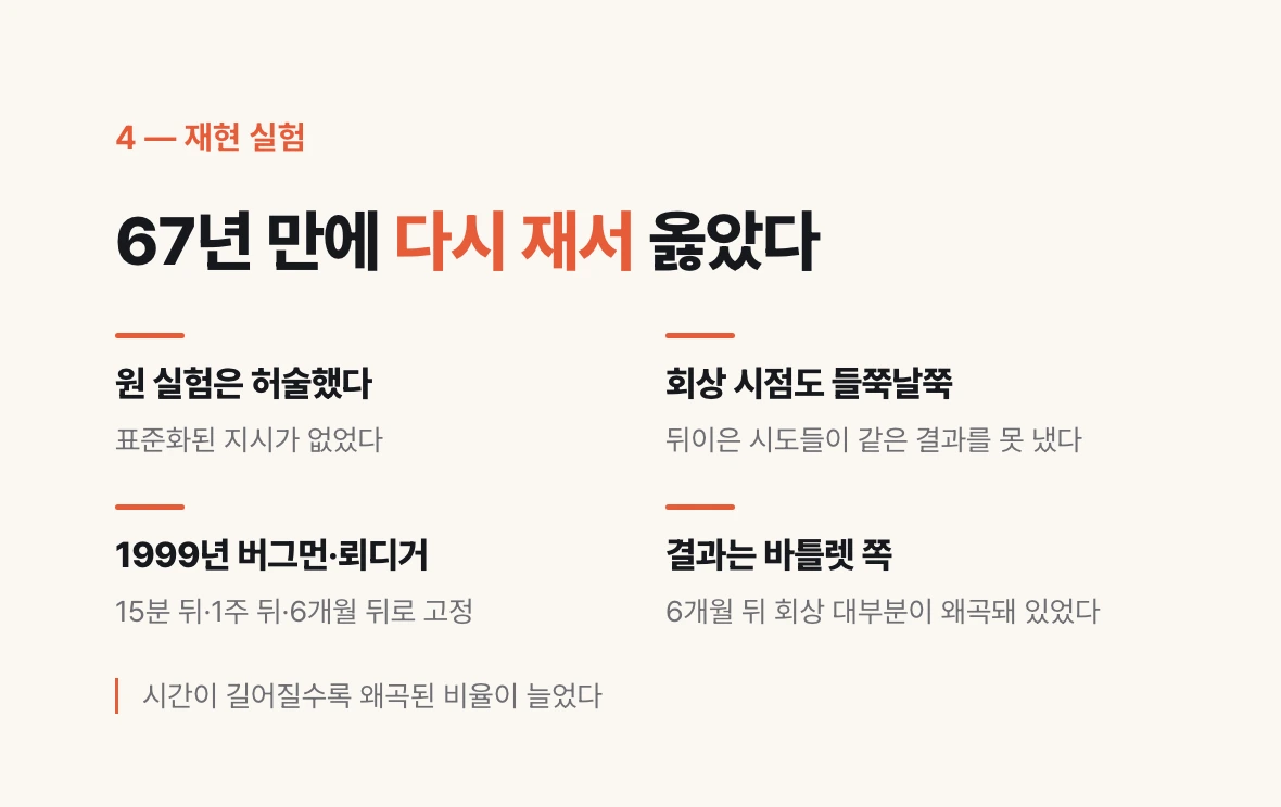 바틀렛 원 실험의 방법론 허점과 1999년 버그먼·뢰디거 재현 실험의 회상 시점 및 결과를 정리한 도식.