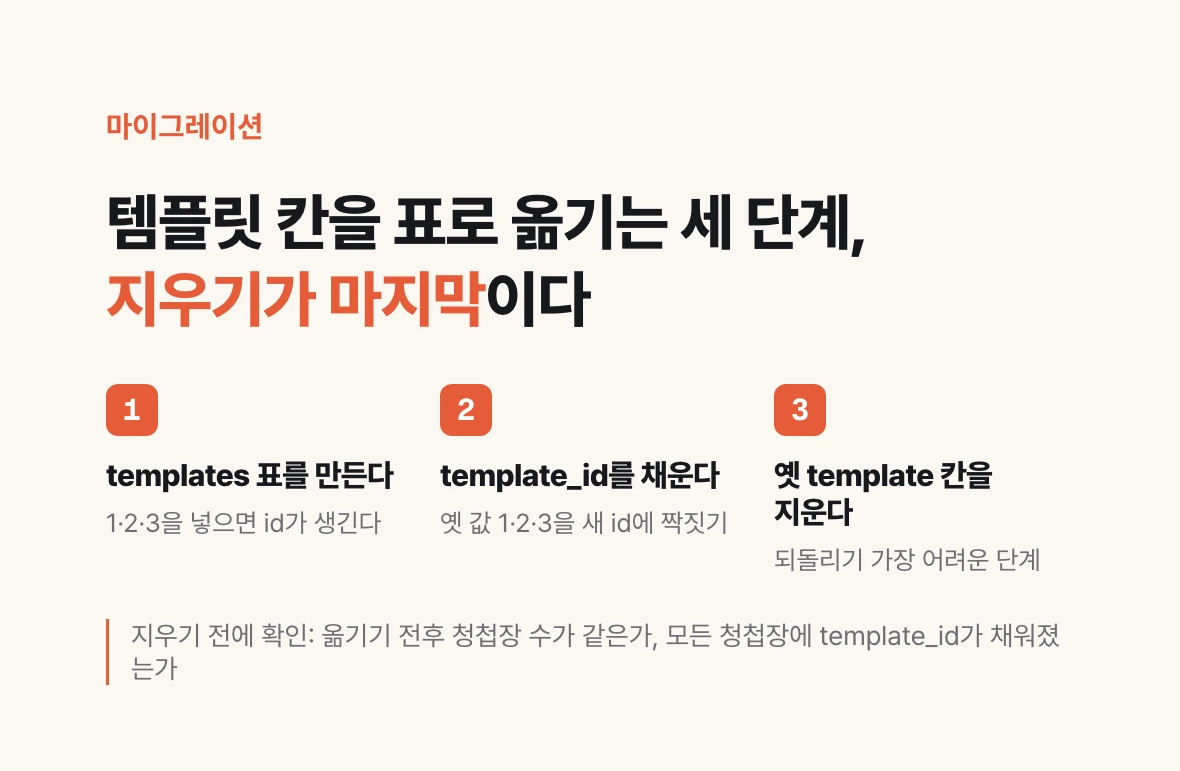 청첩장의 템플릿 칸을 templates 표로 옮기는 마이그레이션 세 단계와, 옛 칸을 지우기 전에 확인할 두 가지를 보여 주는 그림