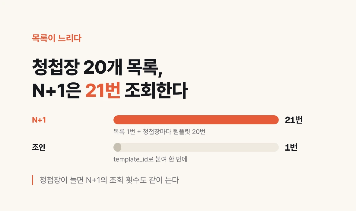 청첩장 20개짜리 목록을 그릴 때 N+1 방식은 21번, 조인은 1번 조회한다는 것을 막대 길이로 비교한 그림
