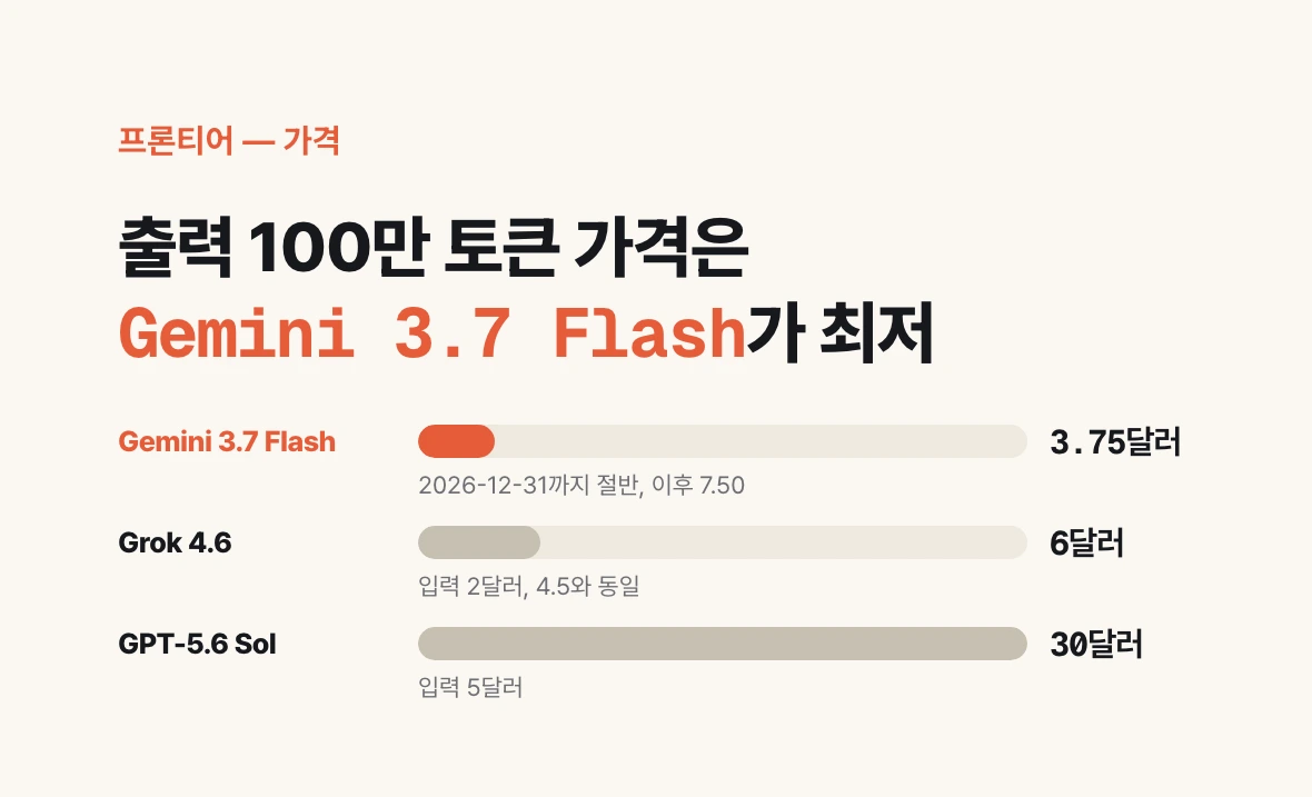 Grok 4.6·GPT-5.6 Sol·Gemini 3.7 Flash의 출력 100만 토큰당 가격을 막대로 비교한 그림.