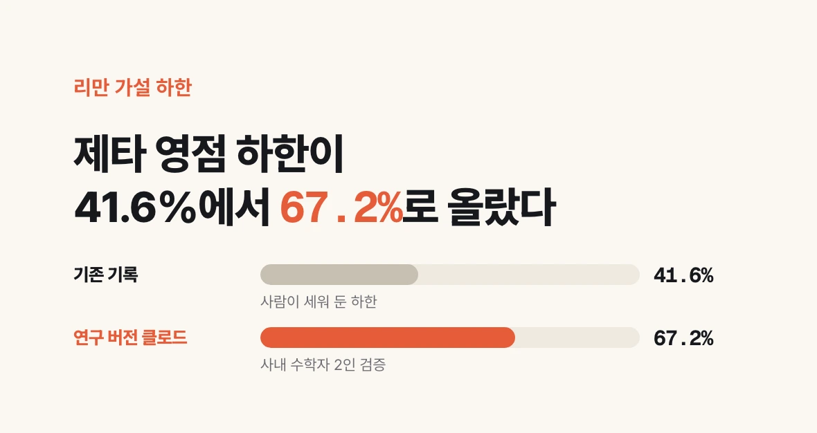 리만 가설을 만족하는 제타 함수 영점 비율의 하한이 41.6%에서 67.2%로 오른 것을 막대로 보인 그림.