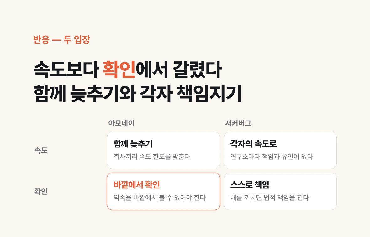 아모데이와 저커버그의 입장 비교. 아모데이는 함께 늦추고 바깥에서 확인하자고 하고, 저커버그는 연구소마다 필요한 속도를 정하고 스스로 책임지자고 한다. 두 사람이 갈라진 지점은 확인이다.