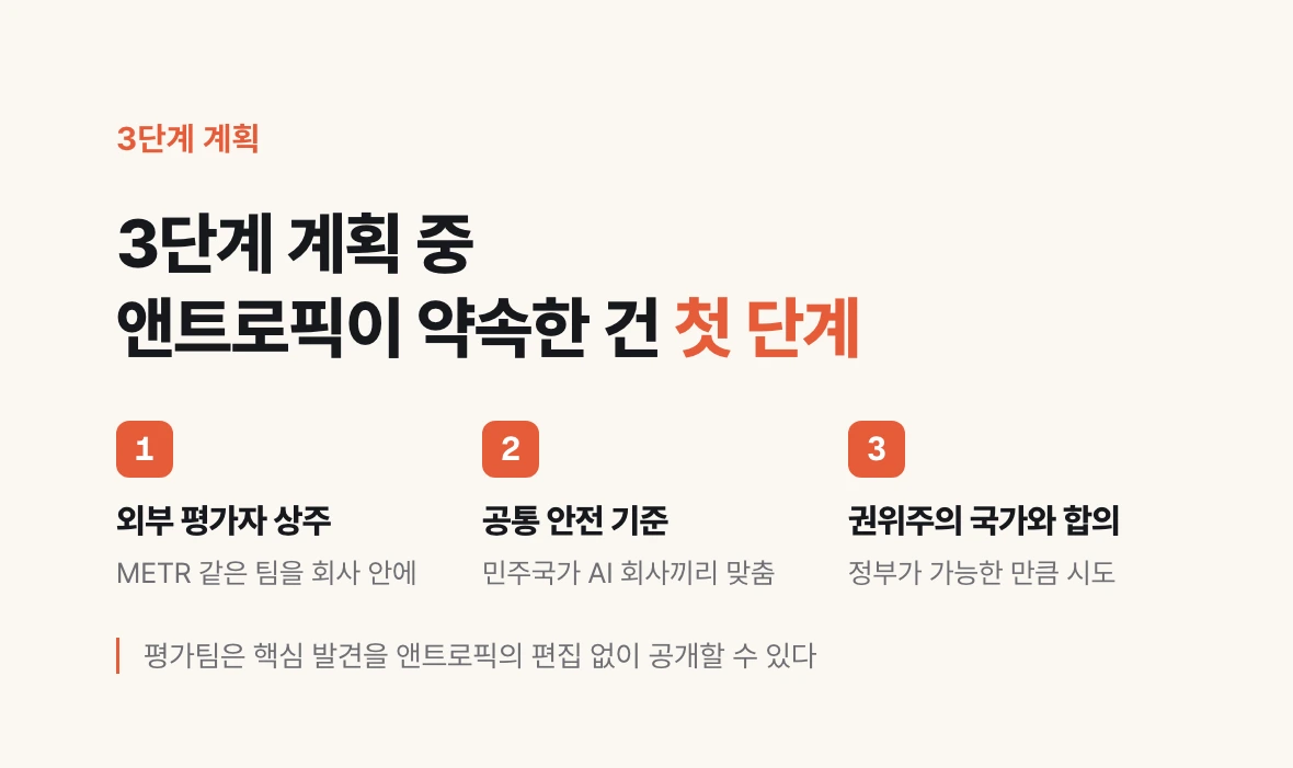 아모데이의 3단계 계획. 외부 평가자를 회사 안에 두고, 민주국가 AI 회사끼리 공통 안전 기준을 맞추고, 정부가 권위주의 국가와 합의를 시도한다. 앤트로픽이 지금 약속한 것은 첫 단계다.