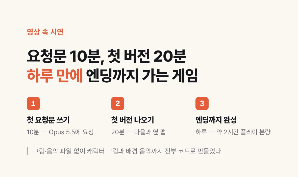 최승준이 Opus 5.5로 롤플레잉 게임을 만든 과정. 첫 요청문을 쓰는 데 10분, 마을과 옆 맵이 나오는 첫 버전에 20분이 걸렸고, 하루 만에 엔딩까지 약 2시간 플레이하는 게임이 완성됐다. 그림·음악 파일 없이 전부 코드로 만들었다