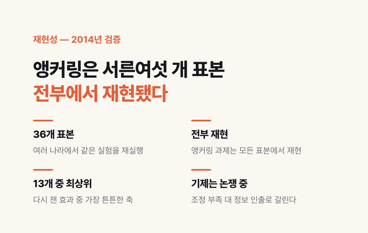 앵커링이 2014년 다국가 재현 프로젝트의 서른여섯 개 표본 전부에서 재현됐고 다시 잰 열세 개 효과 중 가장 튼튼한 축에 들었음을 보여 주는 도식.