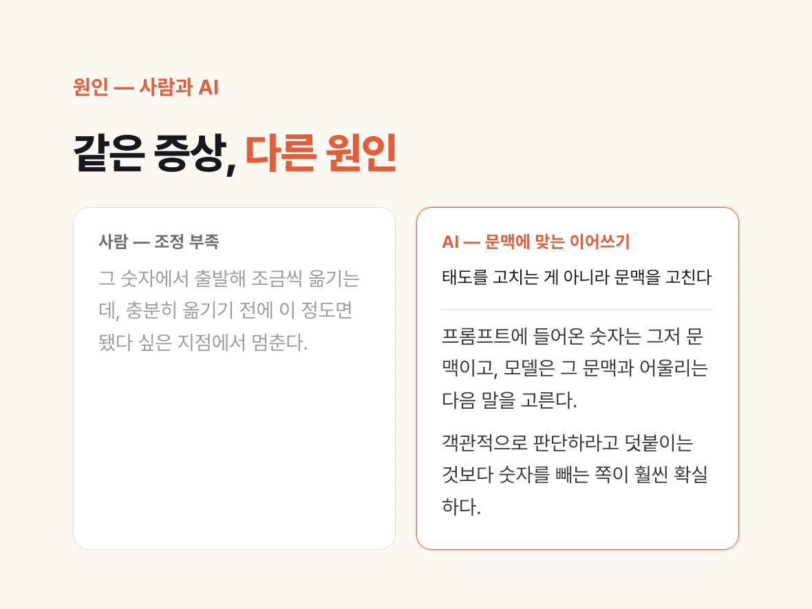 사람의 앵커링은 출발점에서 충분히 조정하지 못해 생기고 AI는 문맥에 맞는 이어쓰기로 생긴다는 같은 증상 다른 원인의 대비 도식.