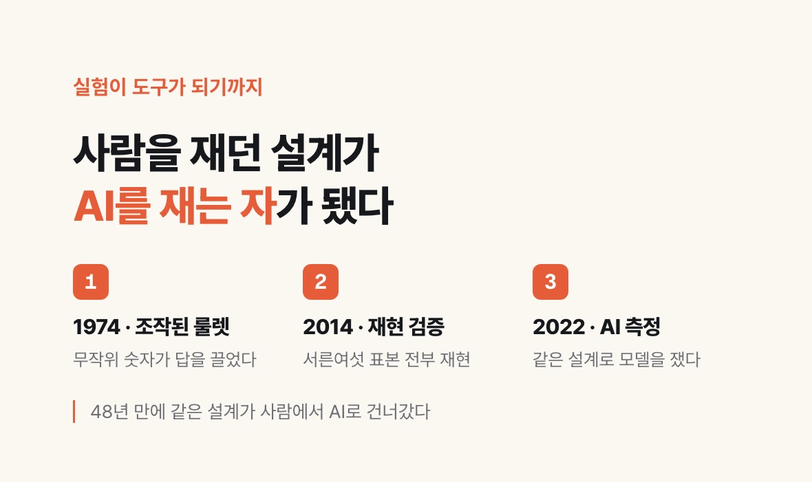 1974년 조작된 룰렛 실험, 2014년 서른여섯 표본 재현 검증, 2022년 언어 모델 측정을 1·2·3 단계로 놓아 심리학 실험 설계가 AI를 재는 자로 옮겨간 경로를 보여 주는 도식.