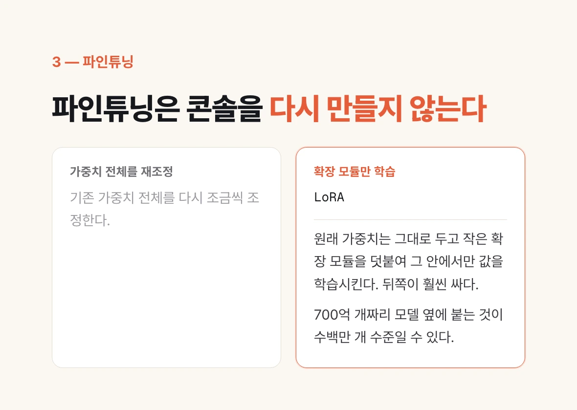 파인튜닝의 두 방식 비교. 가중치 전체 재조정과 LoRA 같은 확장 모듈 방식.