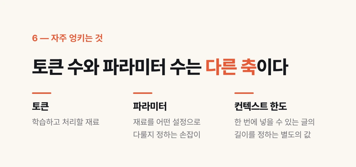 토큰과 파라미터와 컨텍스트 한도가 서로 다른 축임을 보여 주는 도식.