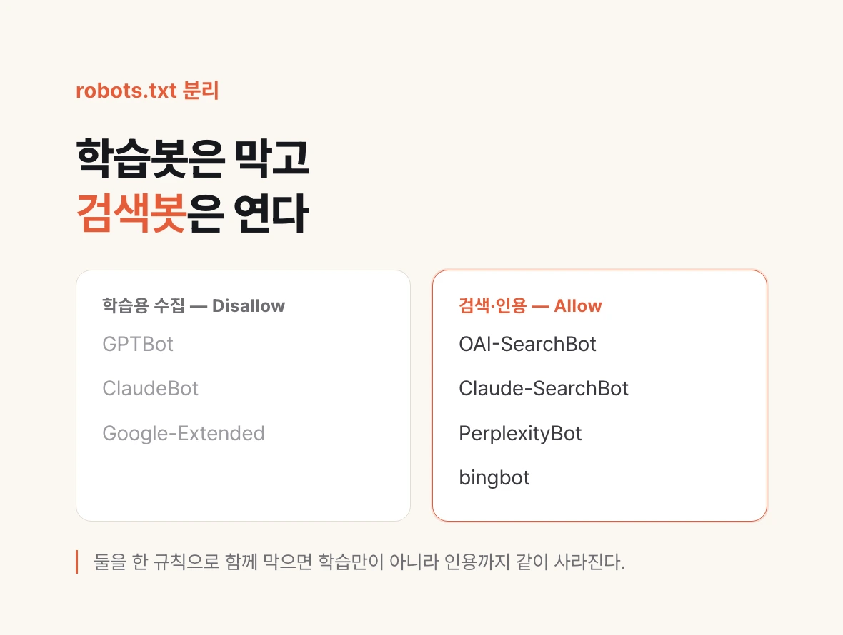 robots.txt에서 학습용 크롤러는 차단하고 검색·인용 봇은 허용하는 봇 분리 방식을 좌우로 대비한 그림